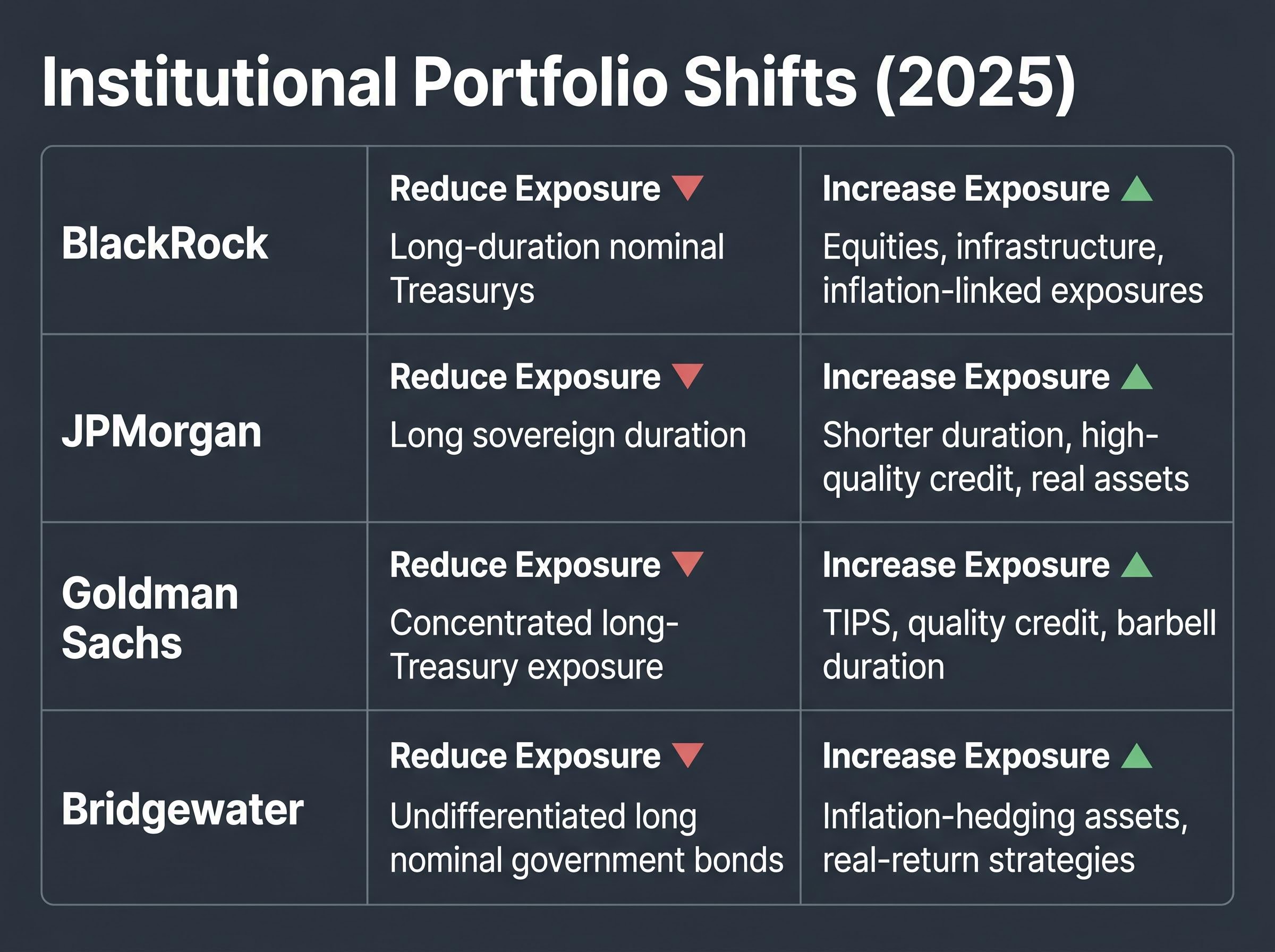 2025 Institutional Consensus: Portfolio Shifts