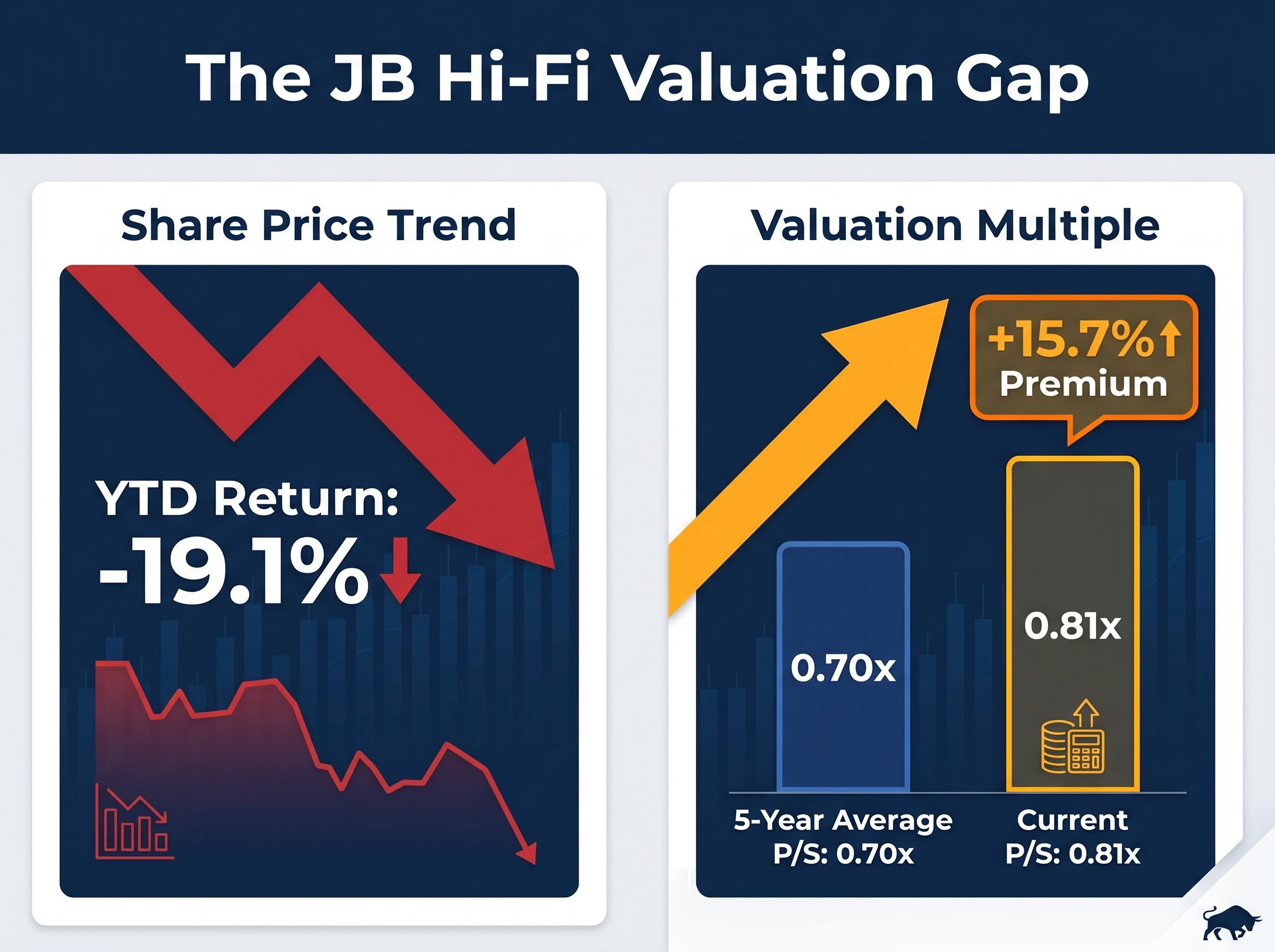 The JB Hi-Fi Valuation Gap