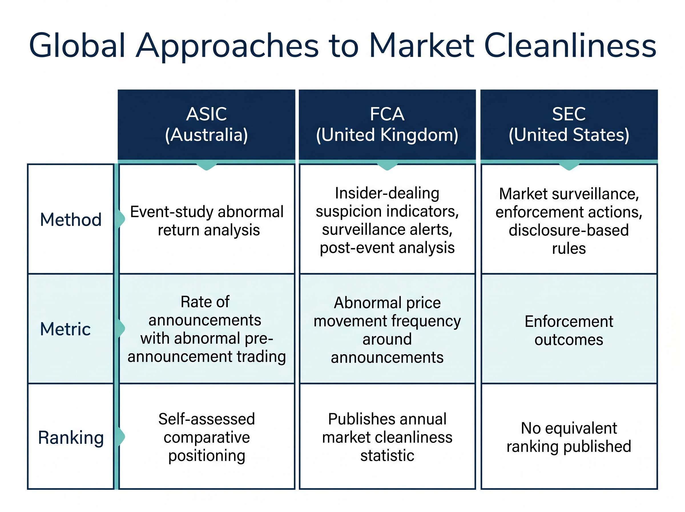Global Regulators: How Market Cleanliness is Measured