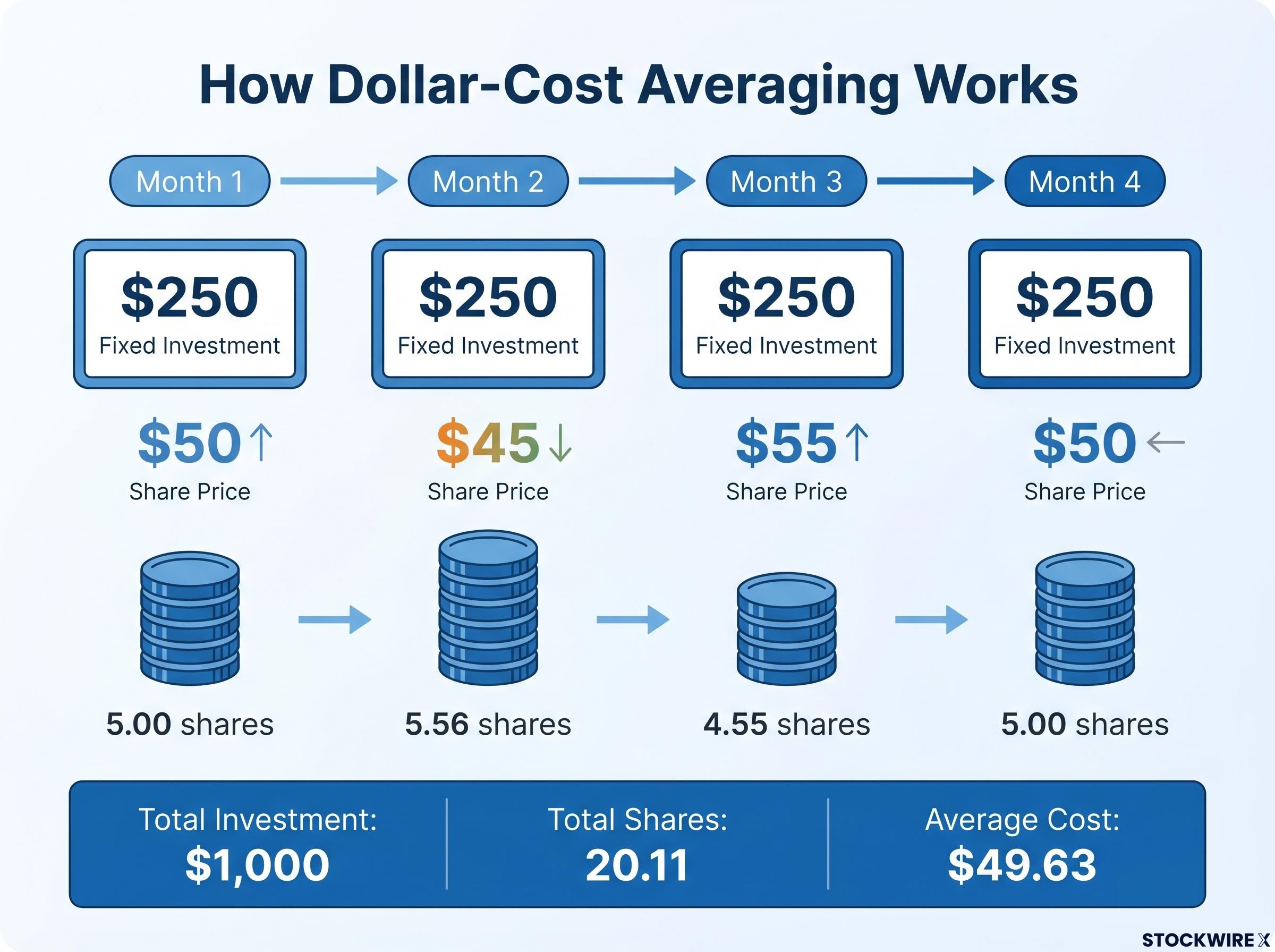 The Mechanics of Dollar-Cost Averaging