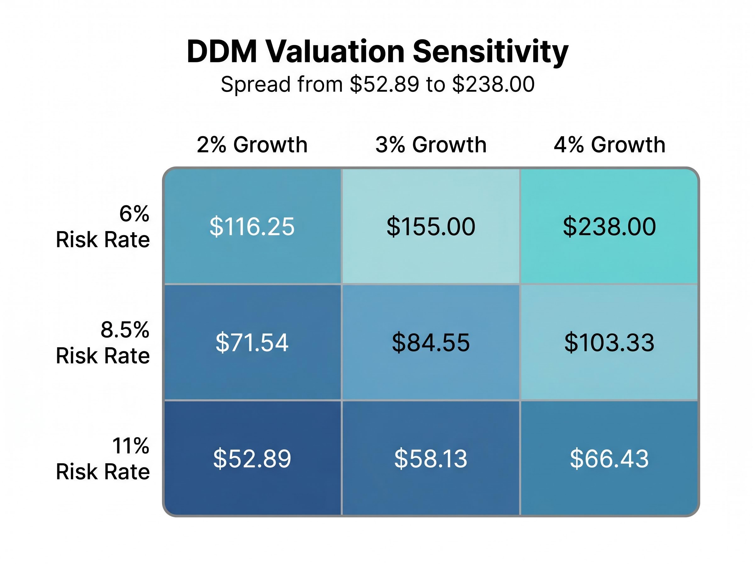 DDM Valuation Sensitivity Matrix
