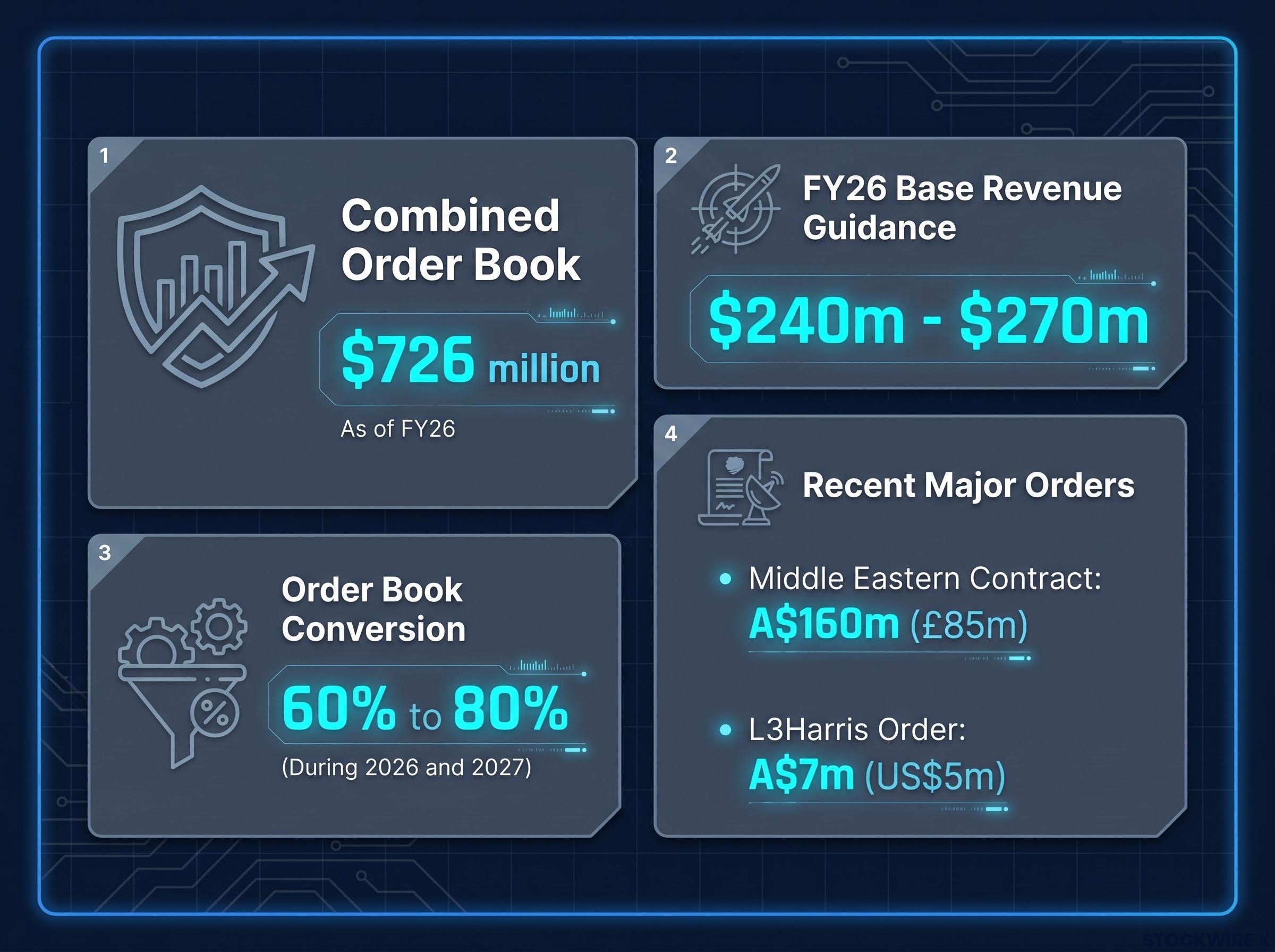 EOS Financial and Order Book Highlights