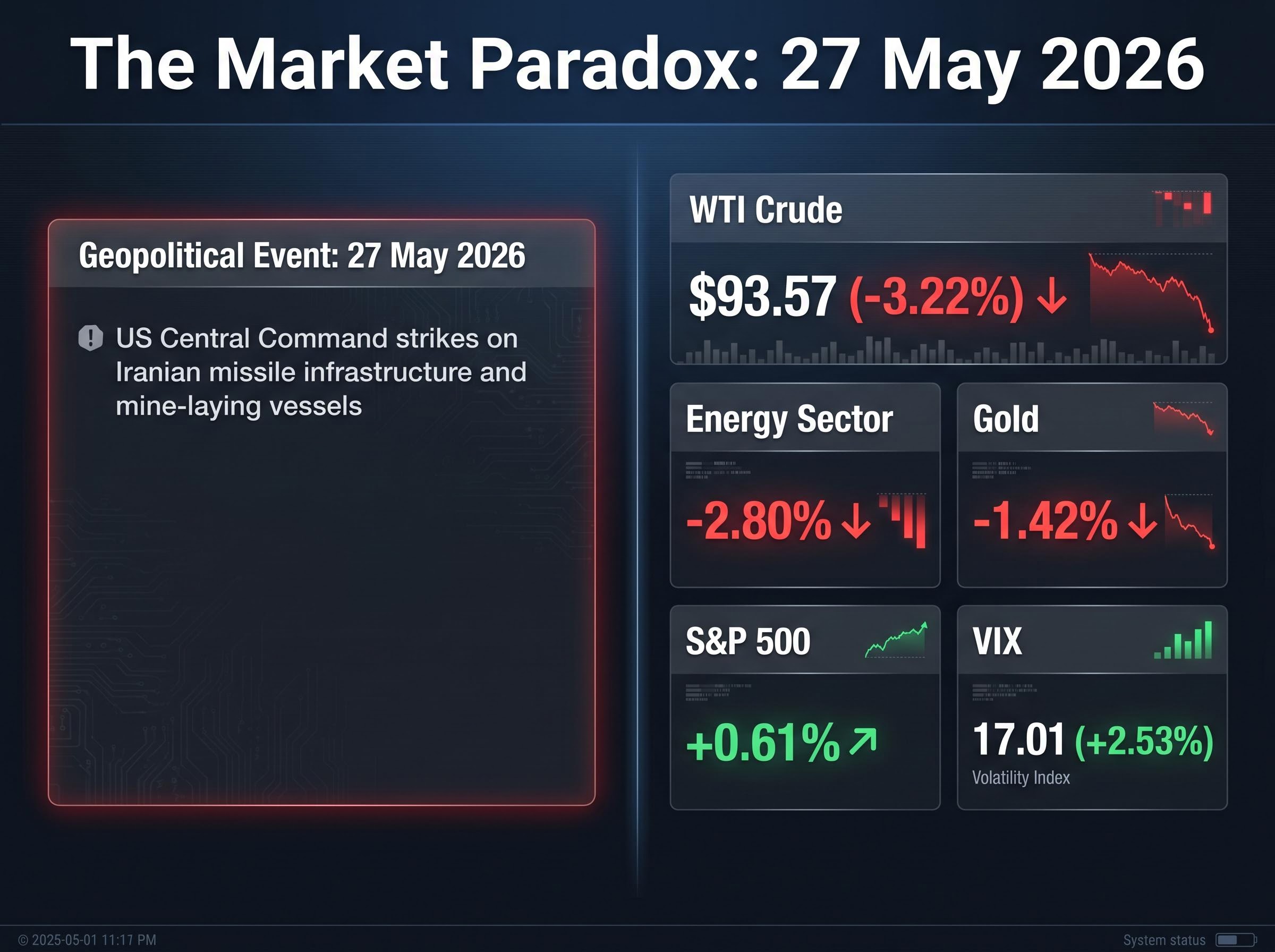 The 27 May 2026 Market Paradox