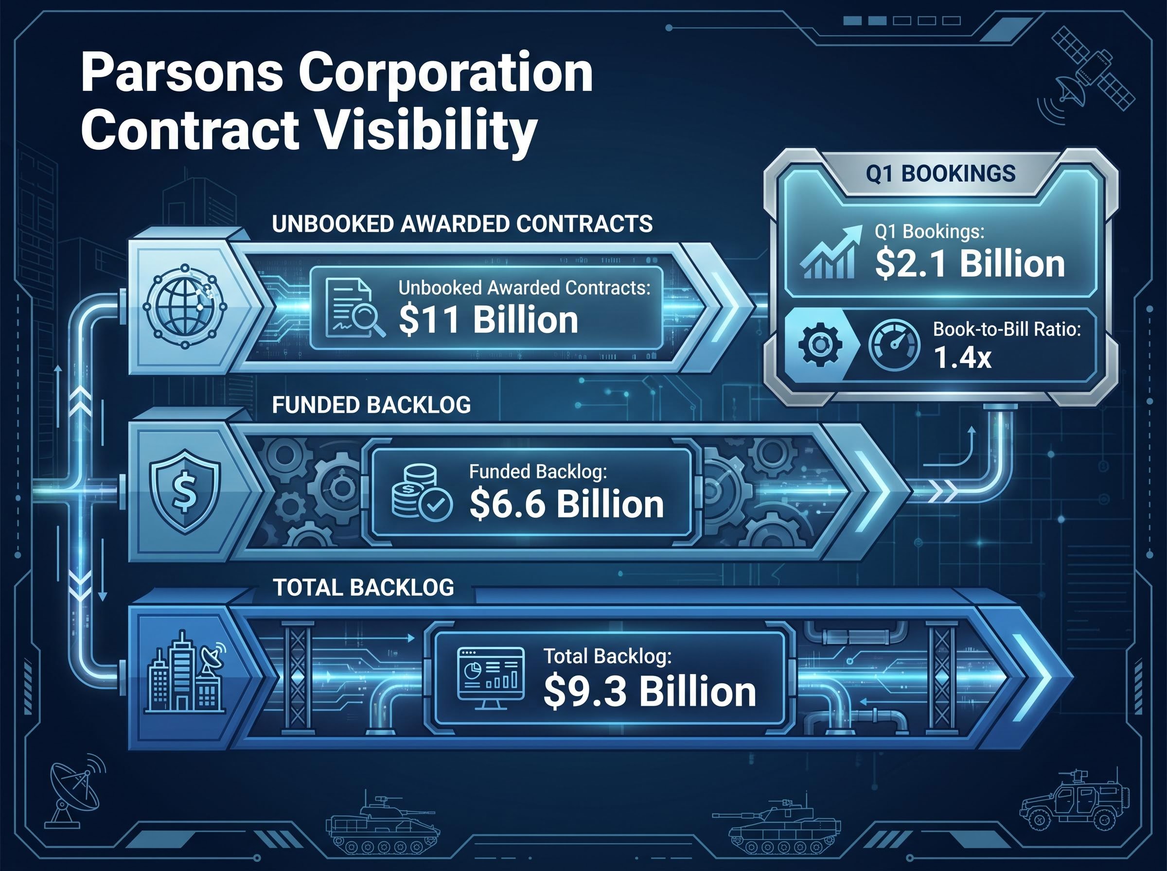 Parsons Forward-Looking Contract Visibility