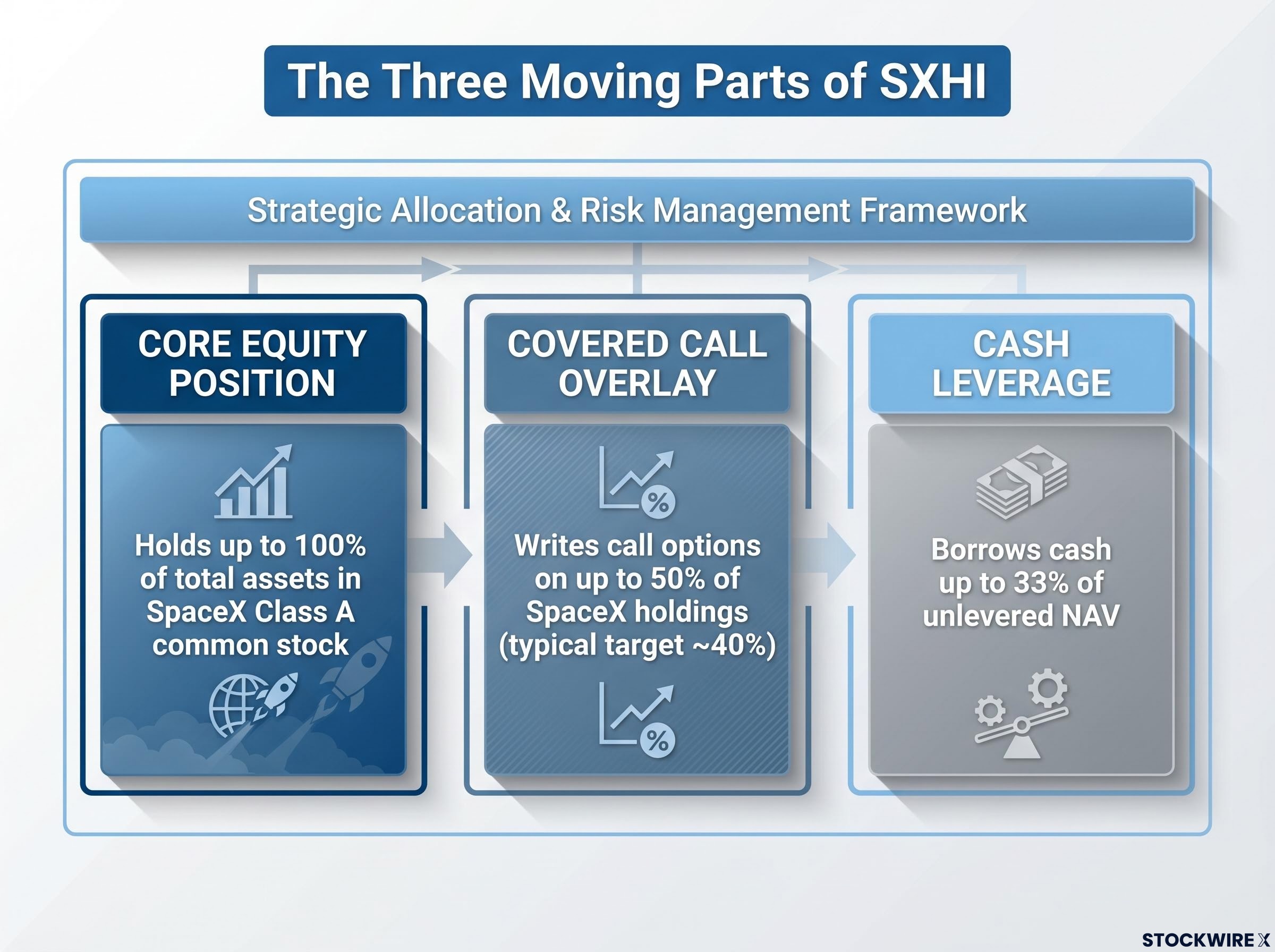 The Three Mechanics of SXHI