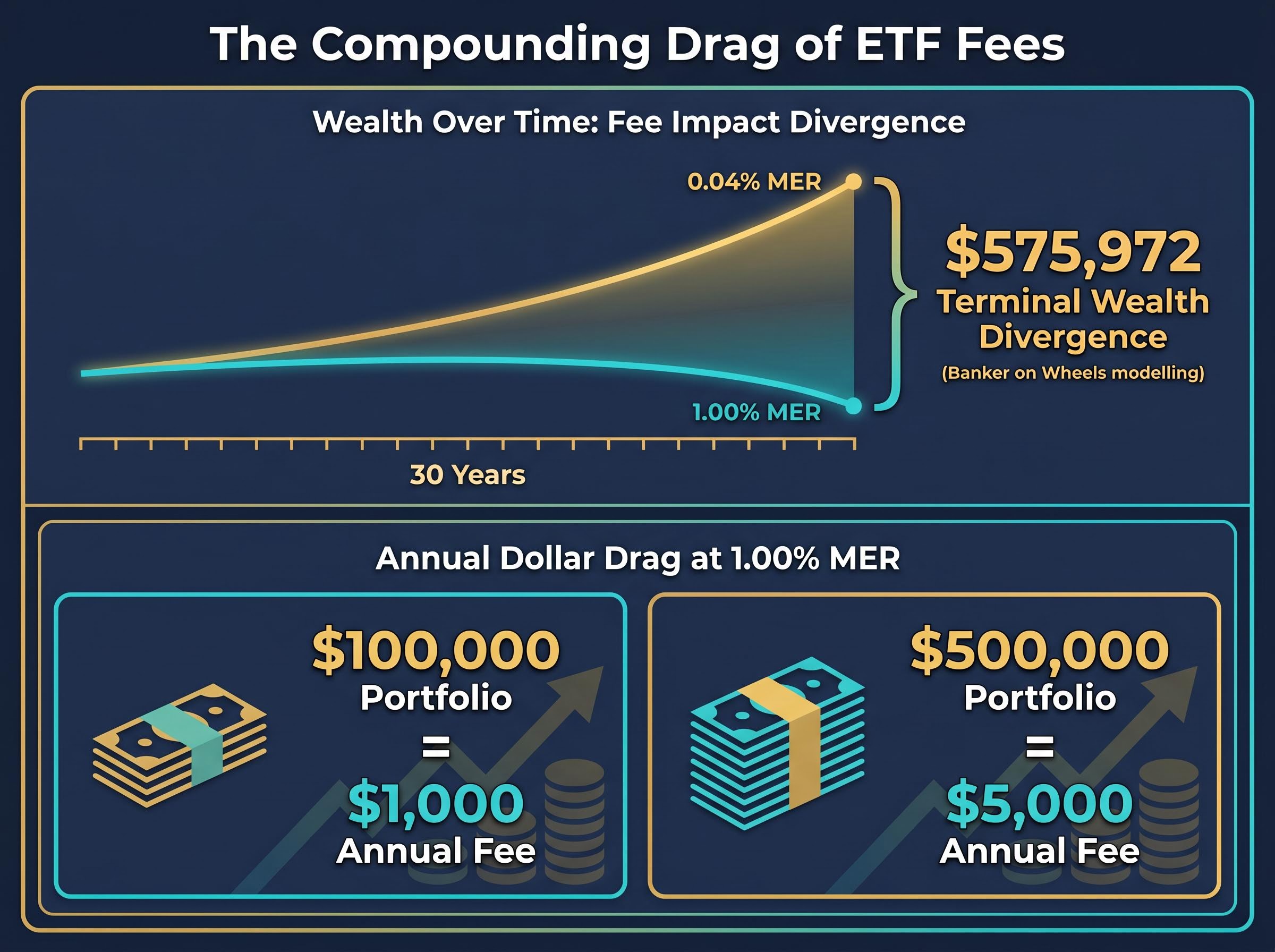 The Wealth Cost of High ETF Fees