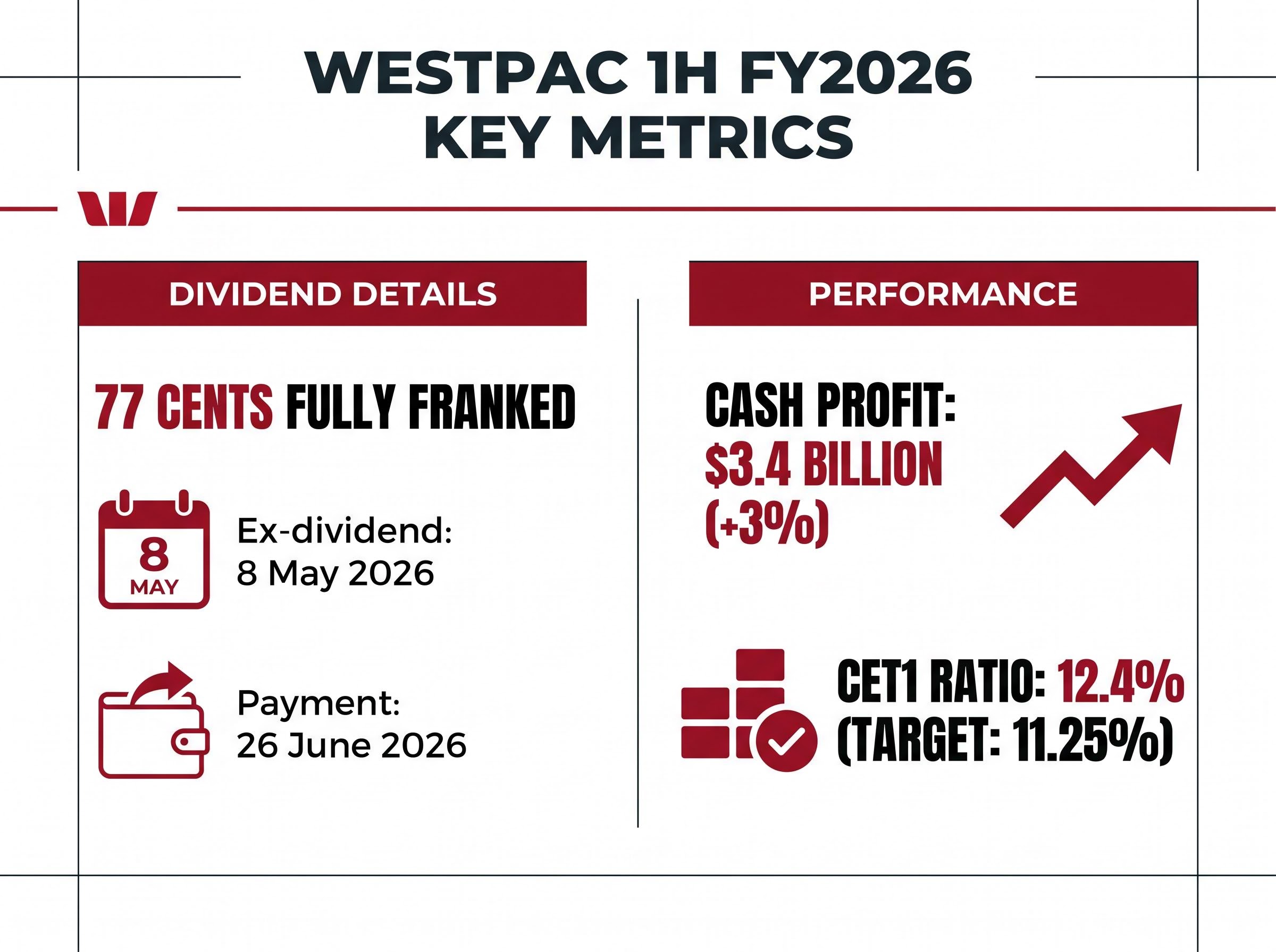 Westpac 1H FY2026 Snapshot
