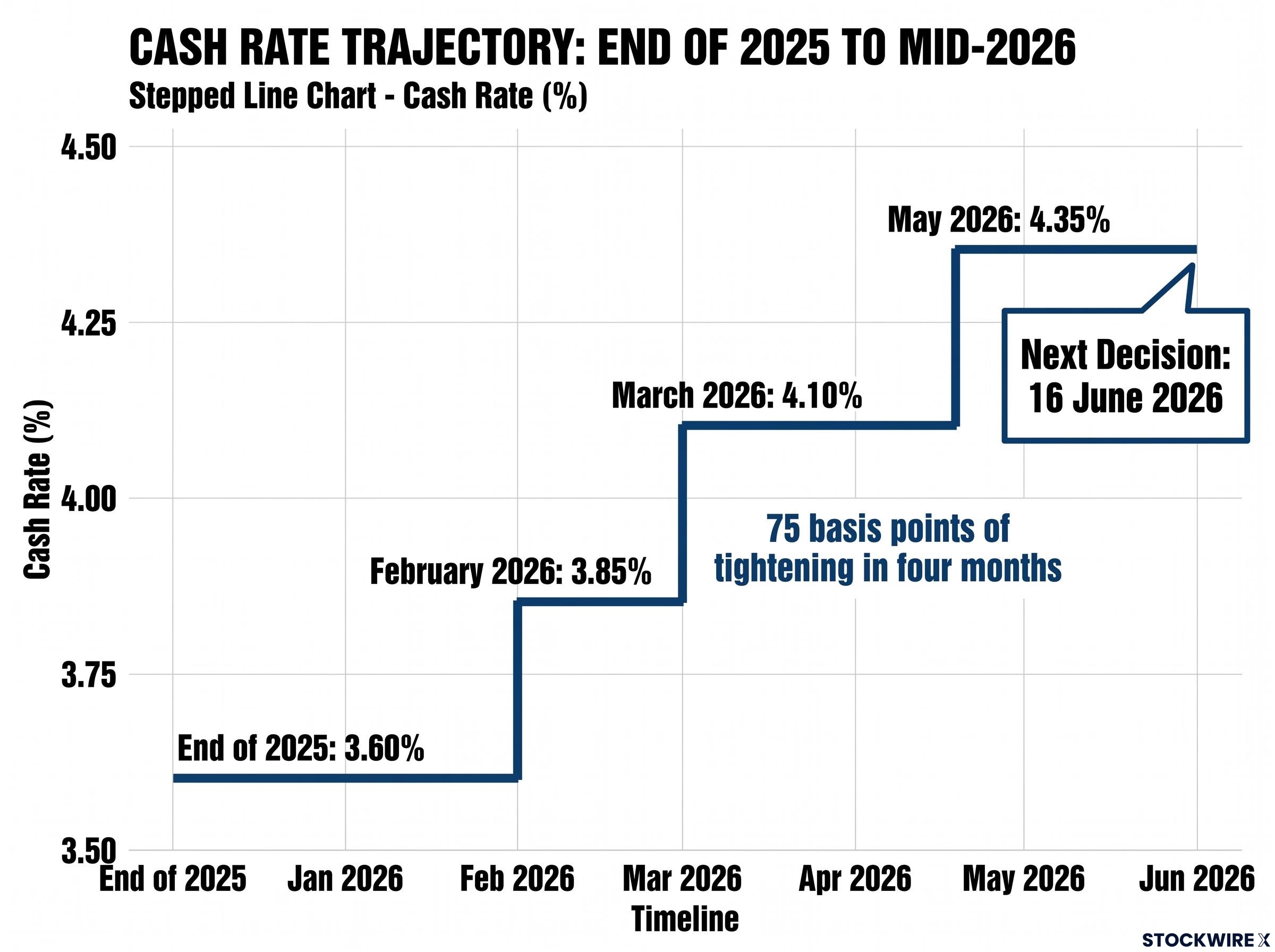 The RBA's Rapid 2026 Rate Hikes