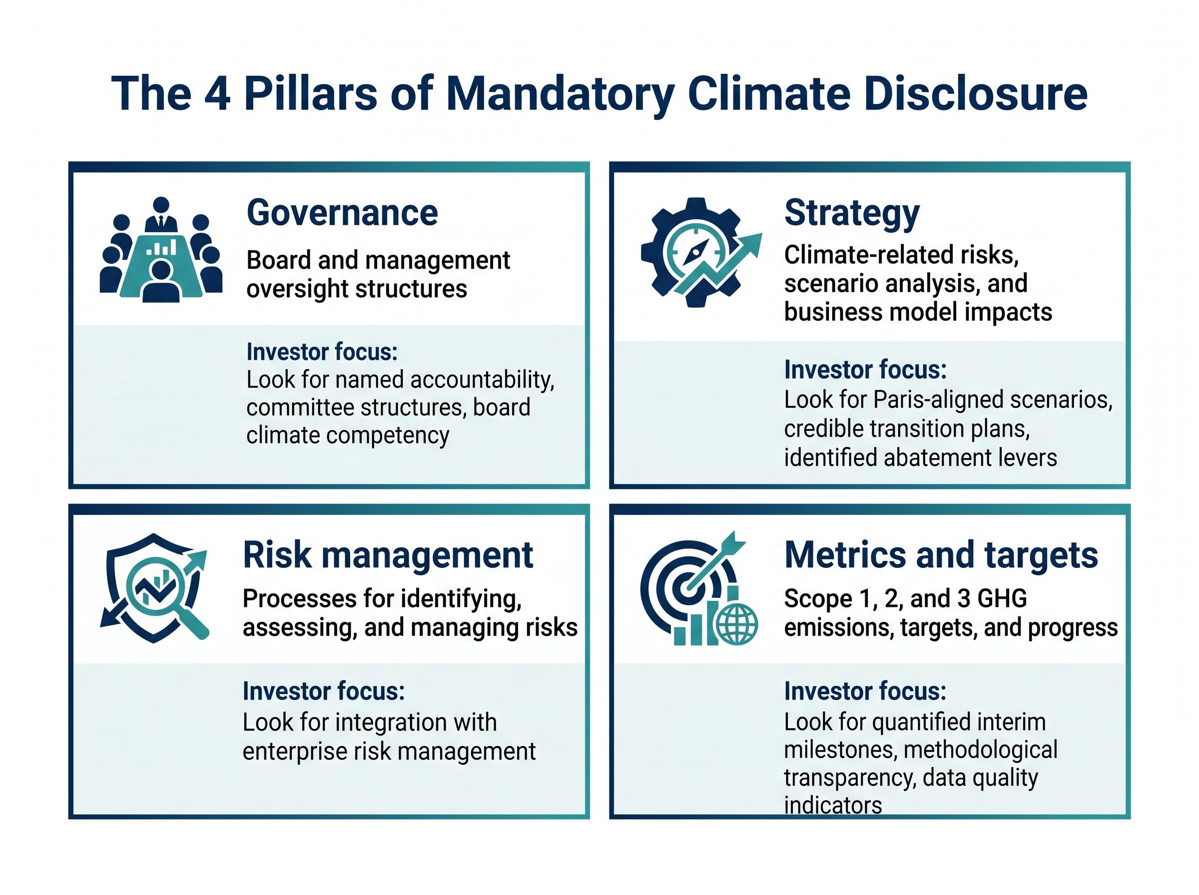 The Four Pillars of ASRS Mandatory Climate Disclosure