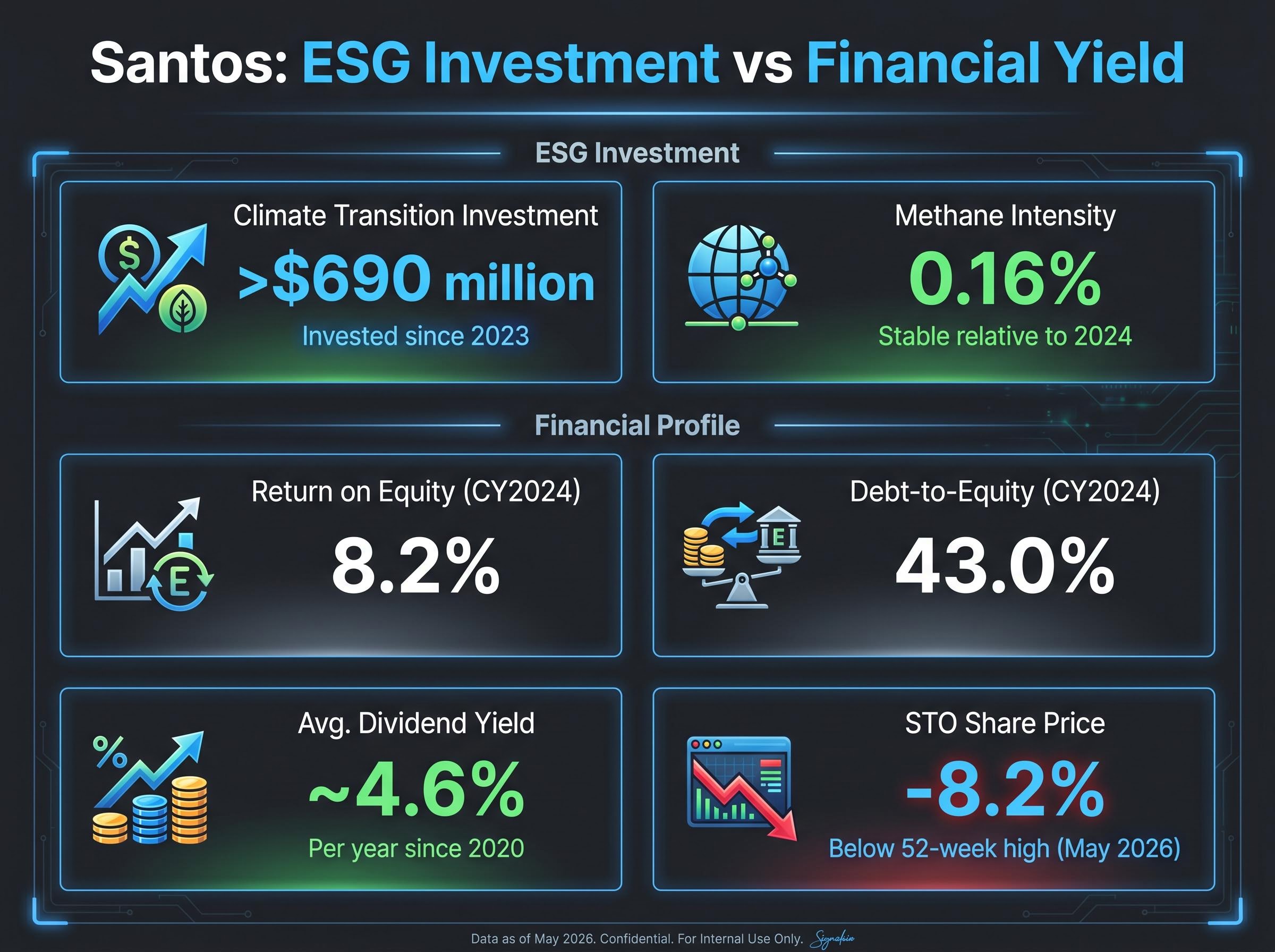 Santos Financial & ESG Snapshot