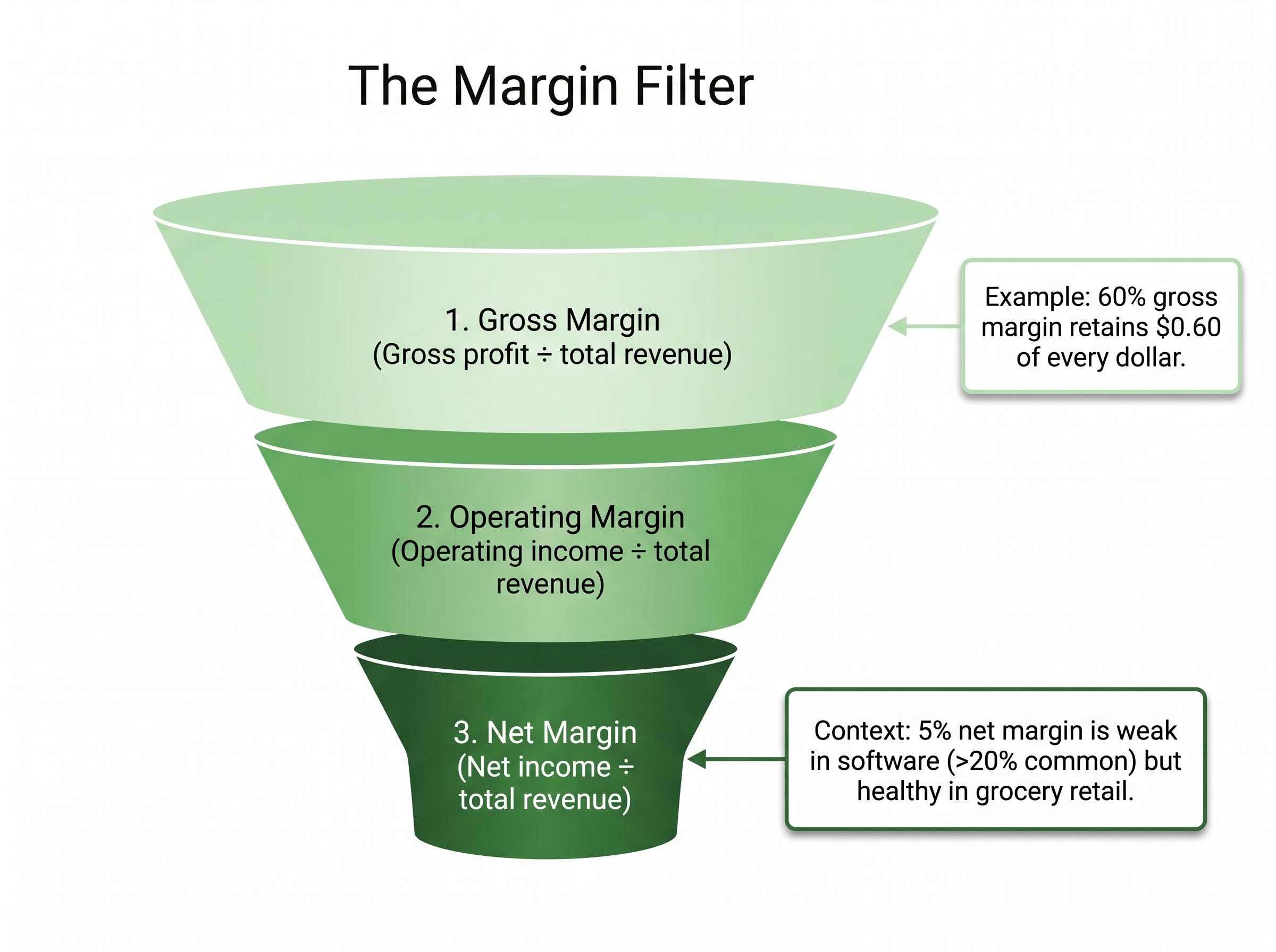 The 3-Layer Profit Margin Filter