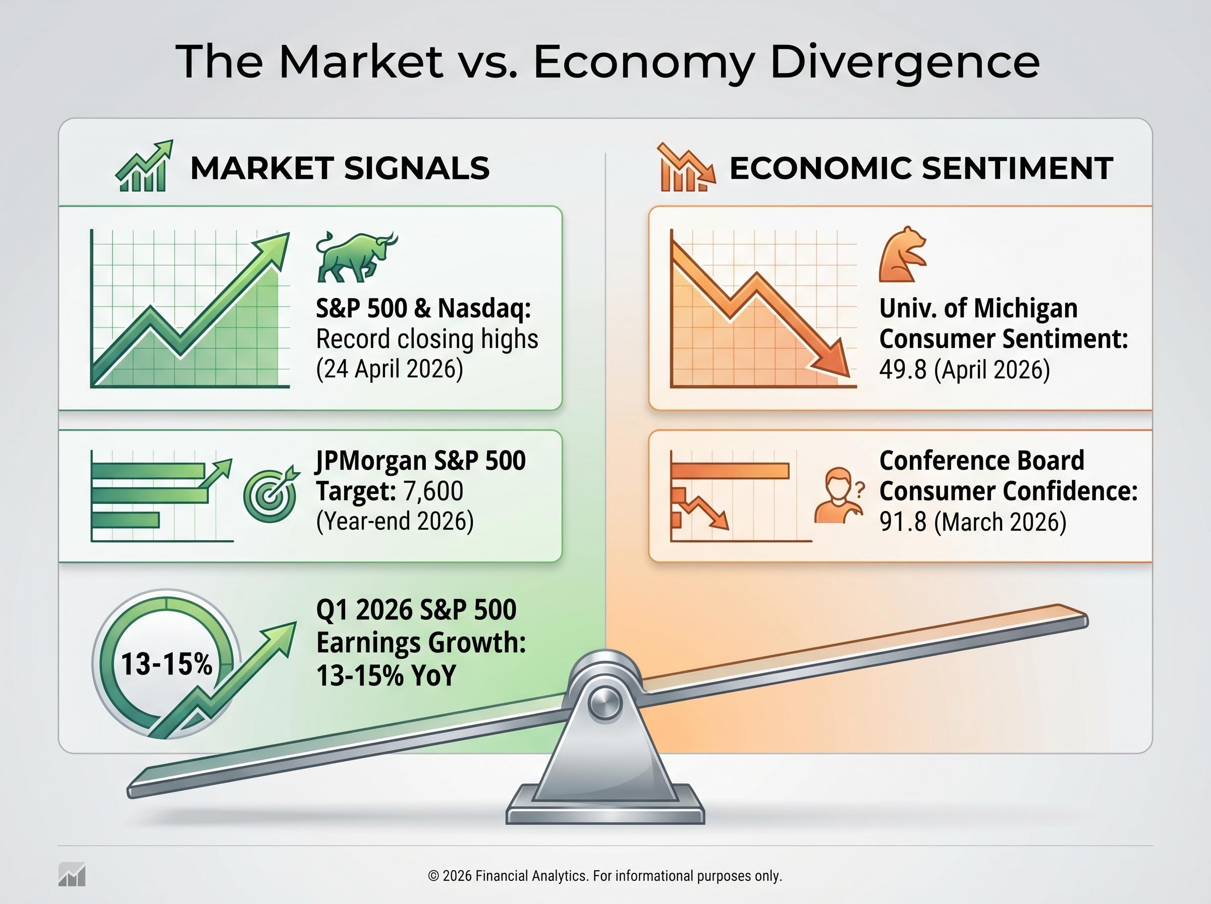 The Market vs. Economy Divergence Snapshot
