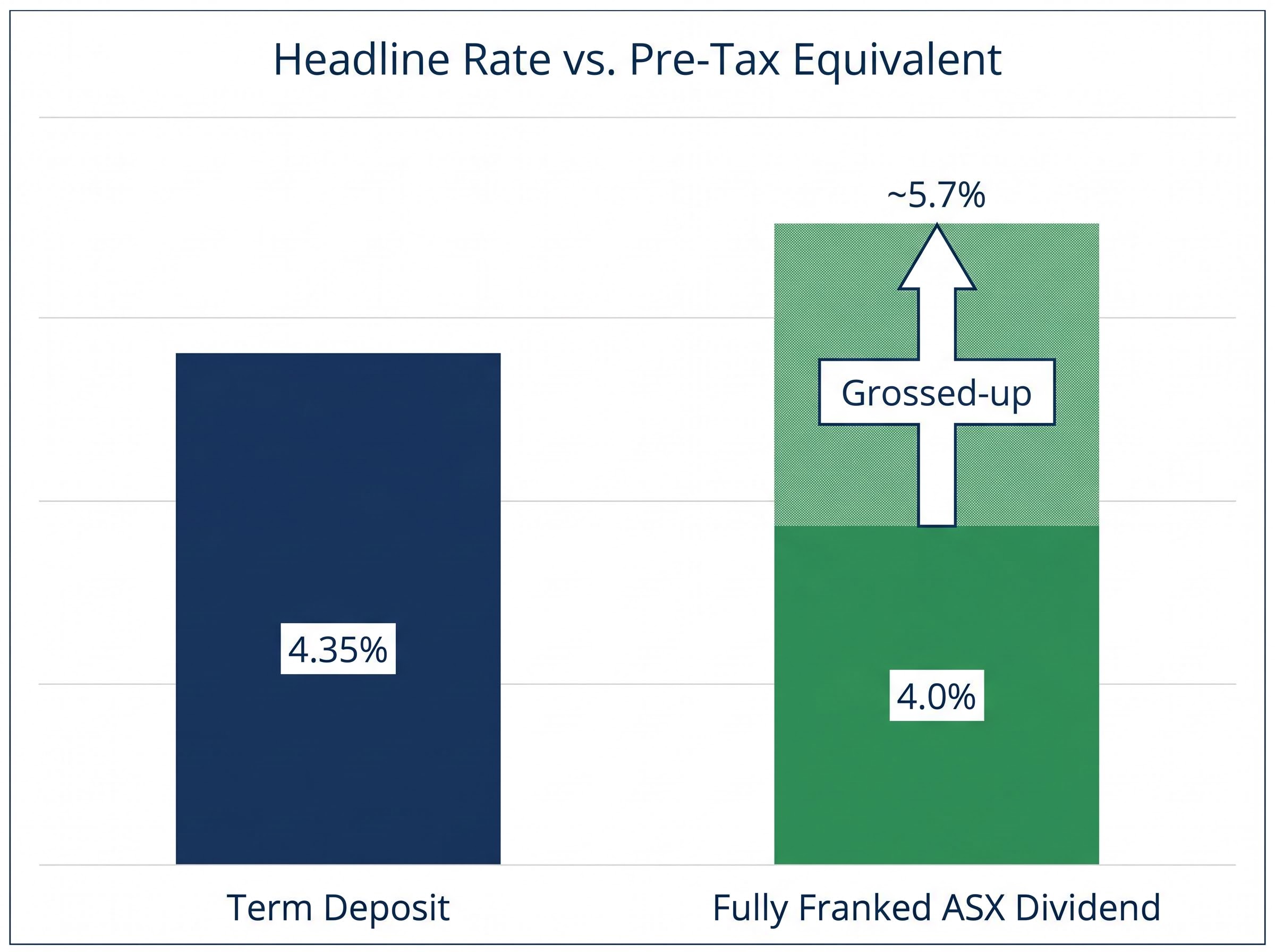 Headline Rate vs. Pre-Tax Equivalent Yield