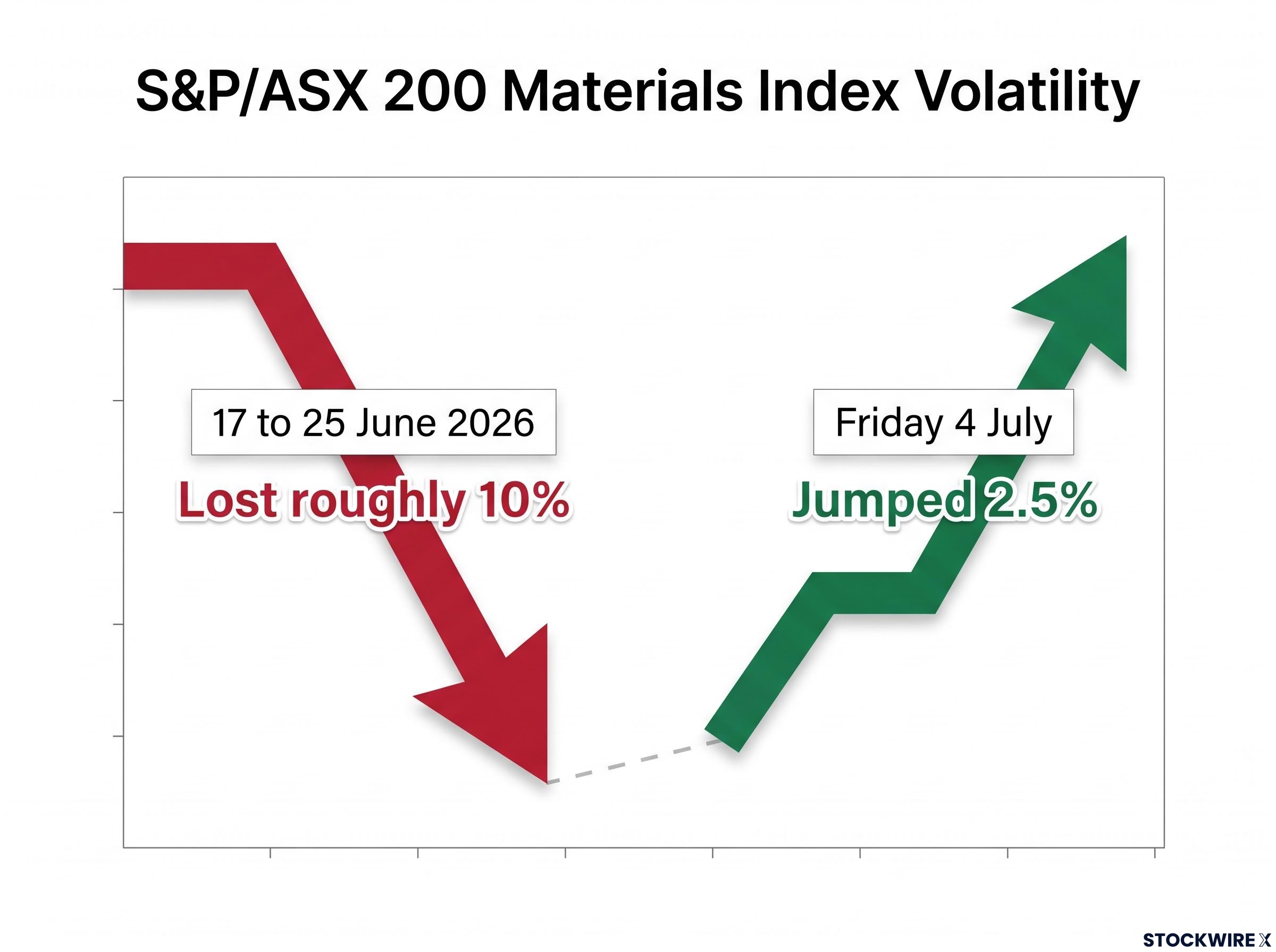 S&P/ASX 200 Materials Index: Correction and Recovery