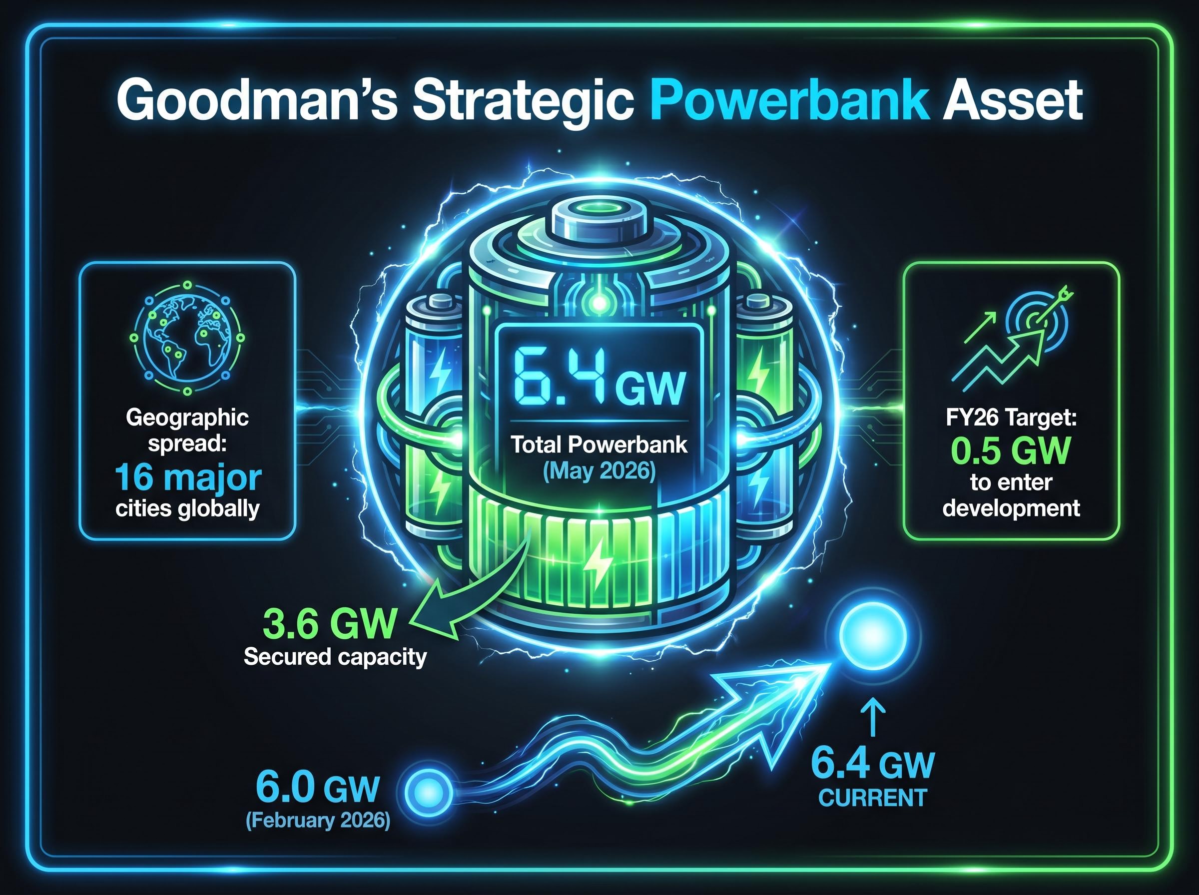 The 6.4 GW Powerbank Asset