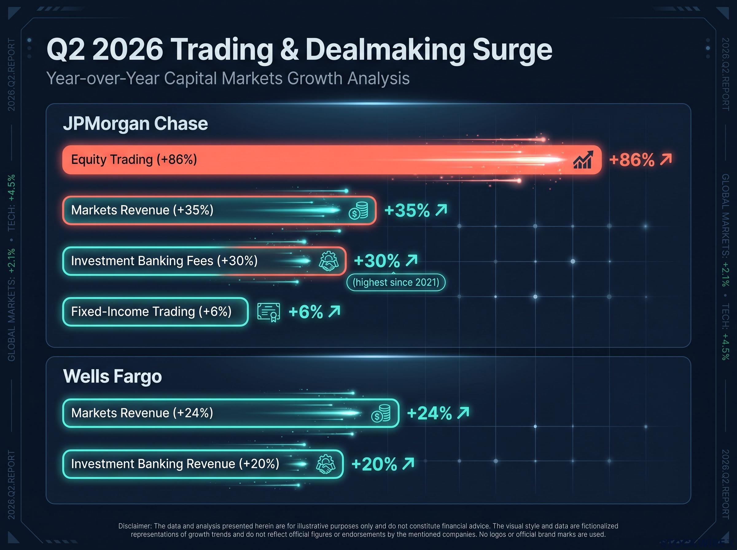 Q2 2026 Capital Markets Surge: JPMorgan vs Wells Fargo