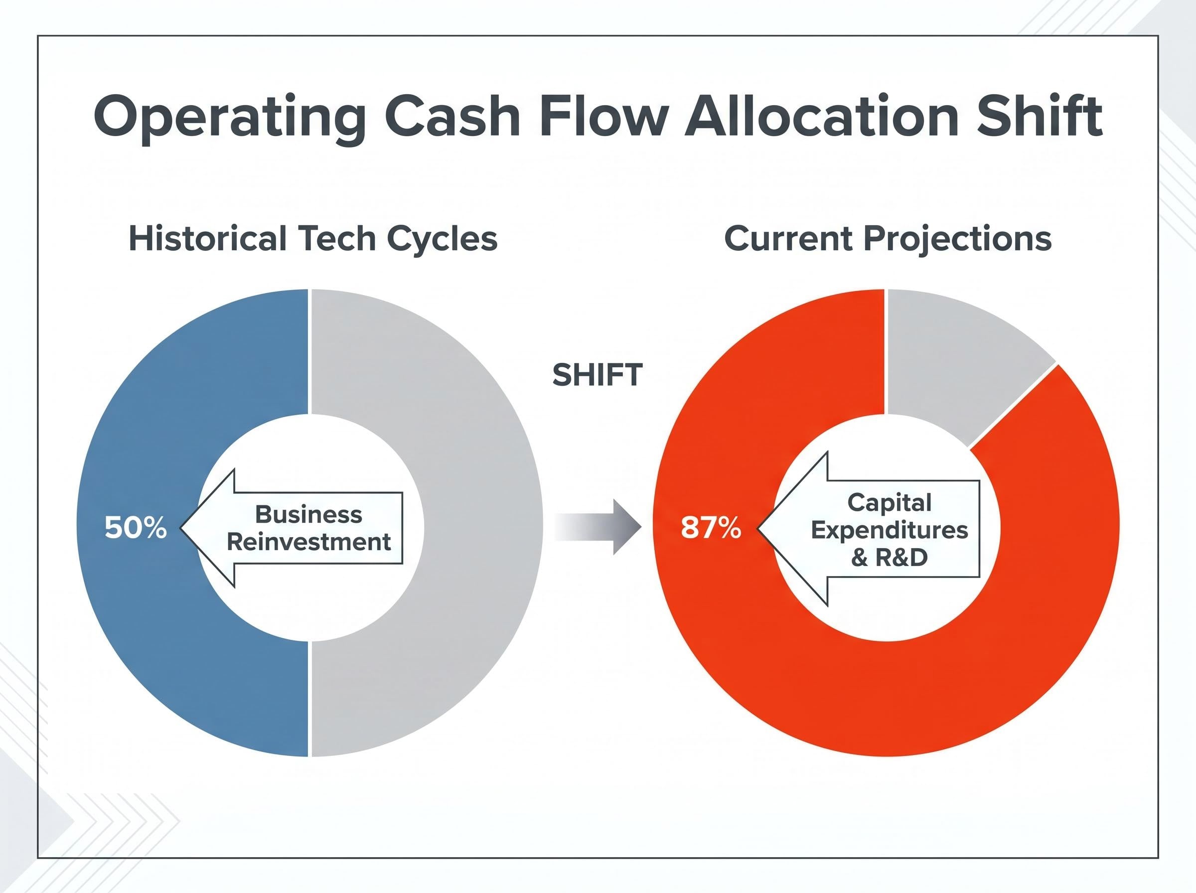 Paradigm Shift: Technology Cash Flow Reinvestment