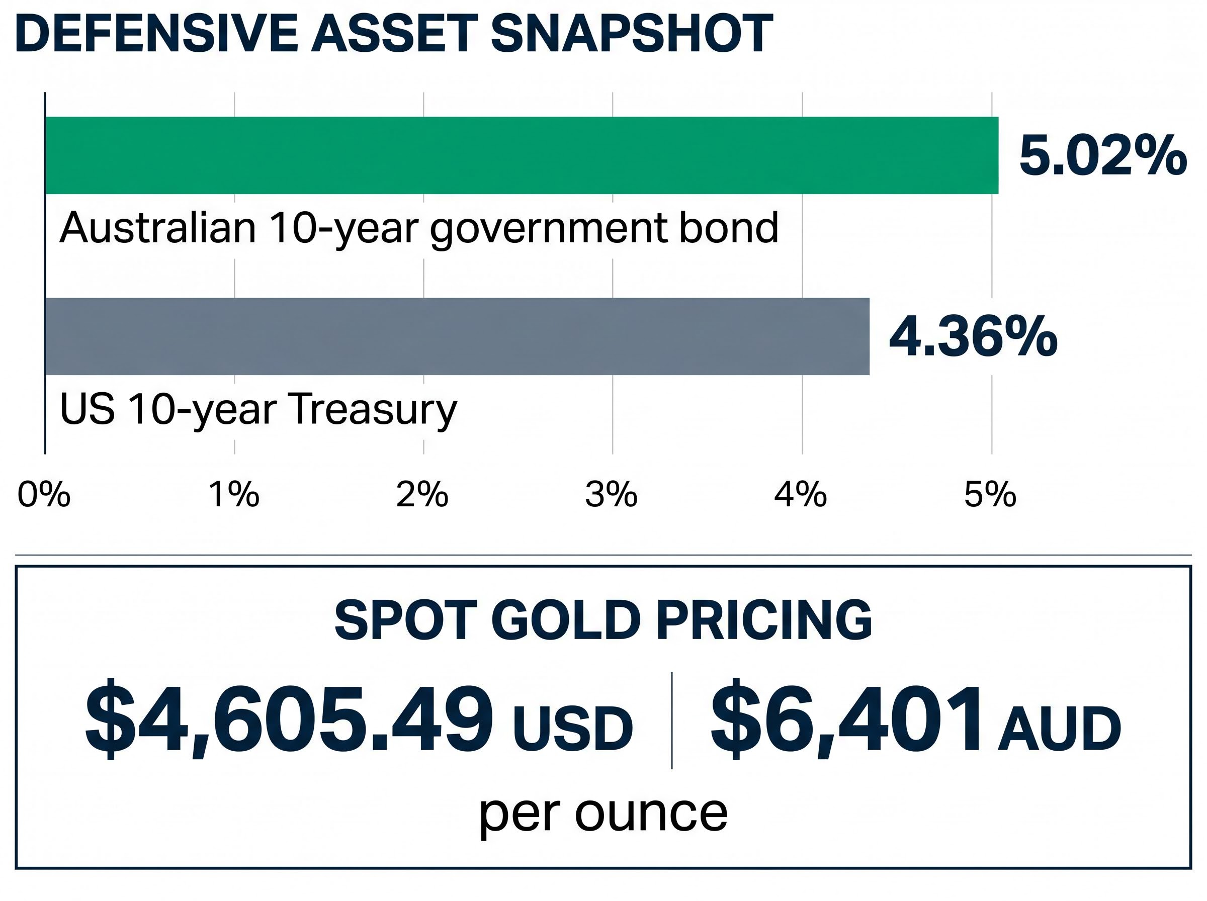 Defensive Asset Snapshot: Bonds vs Gold
