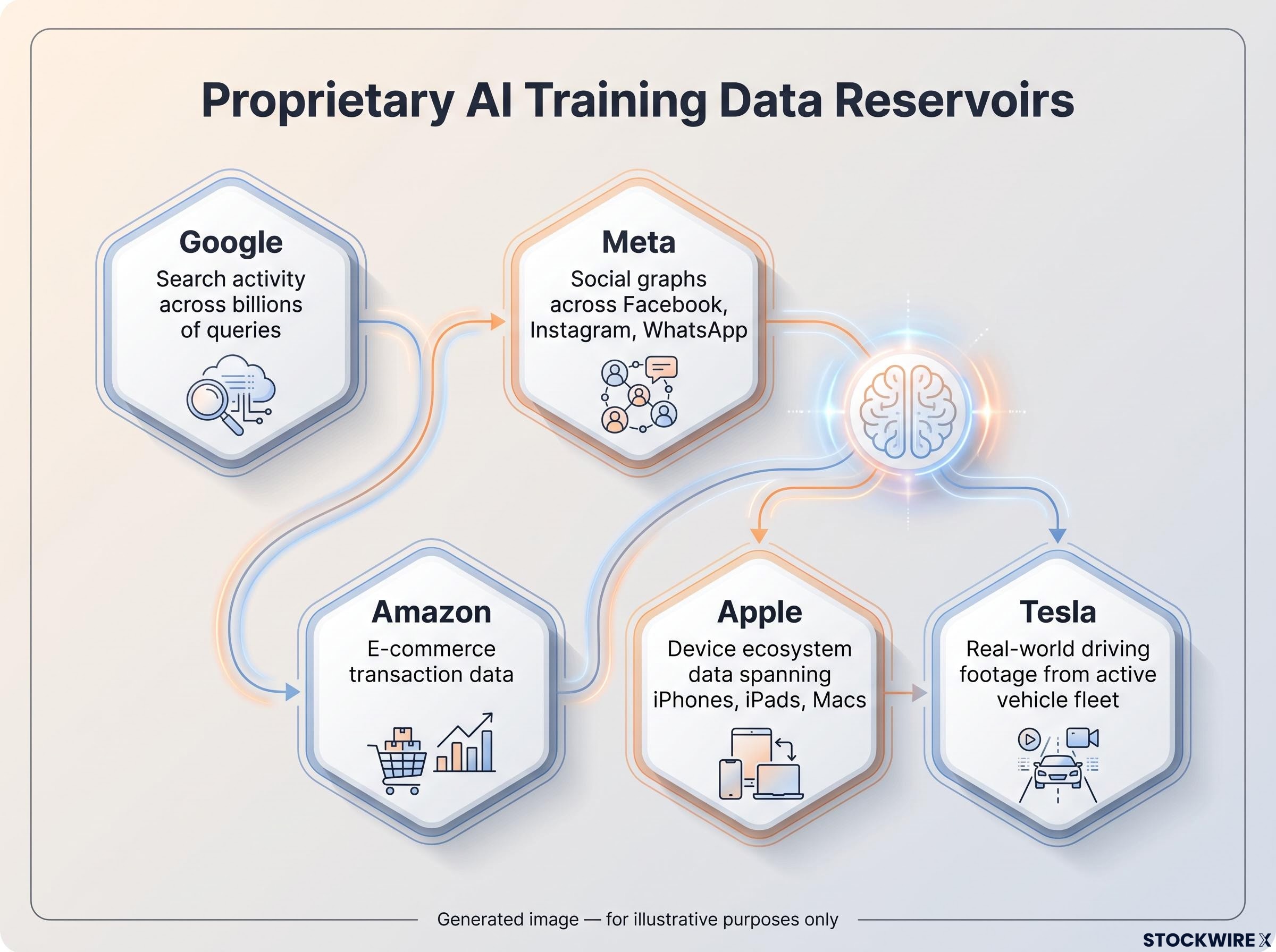 Proprietary Data Reservoirs by Tech Giant