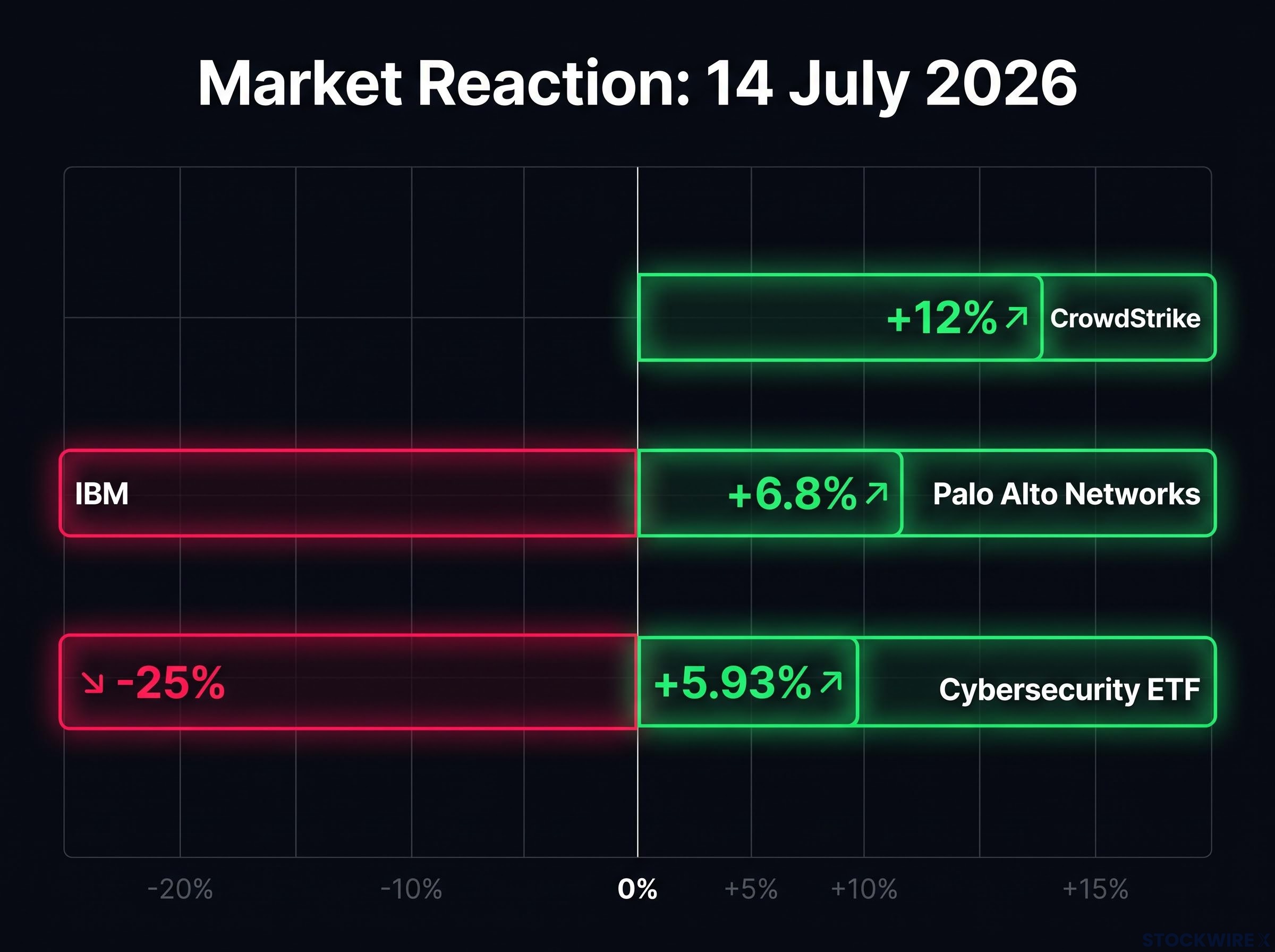 14 July 2026: The Cross-Sector Market Reaction