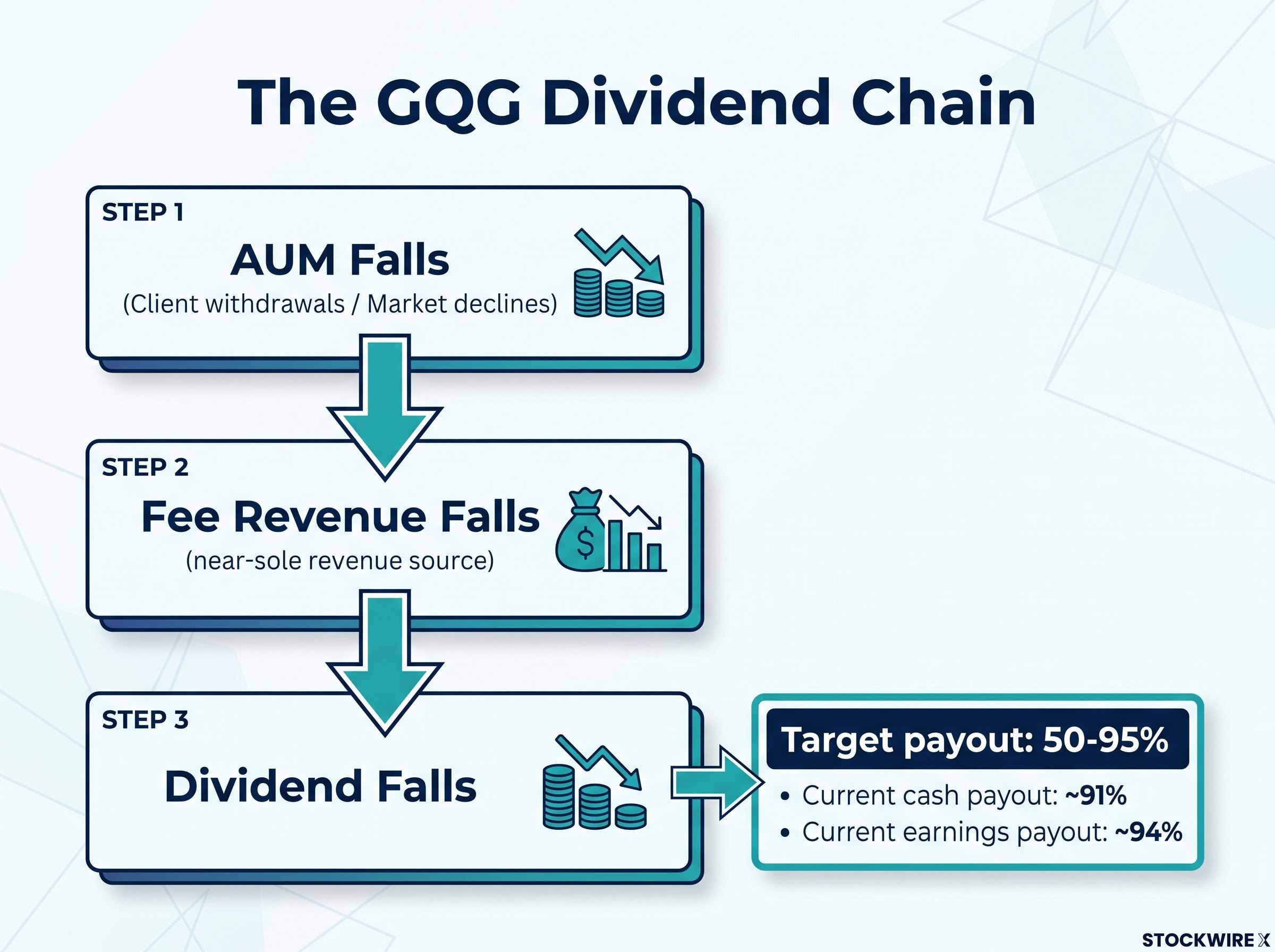 The GQG Dividend Arithmetic Cascade