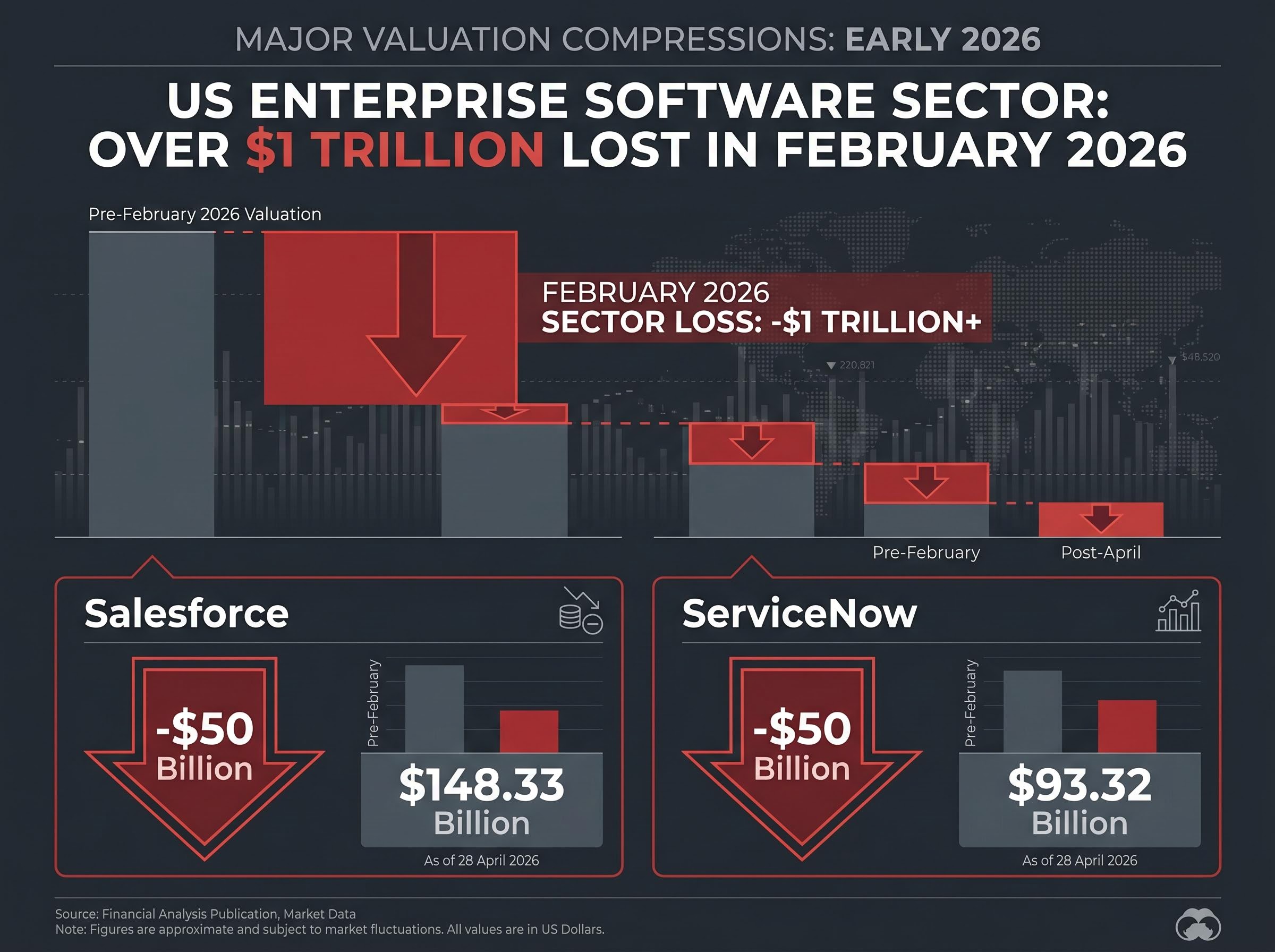 Market Capitalisation Contraction: Major US Tech Firms (Early 2026)