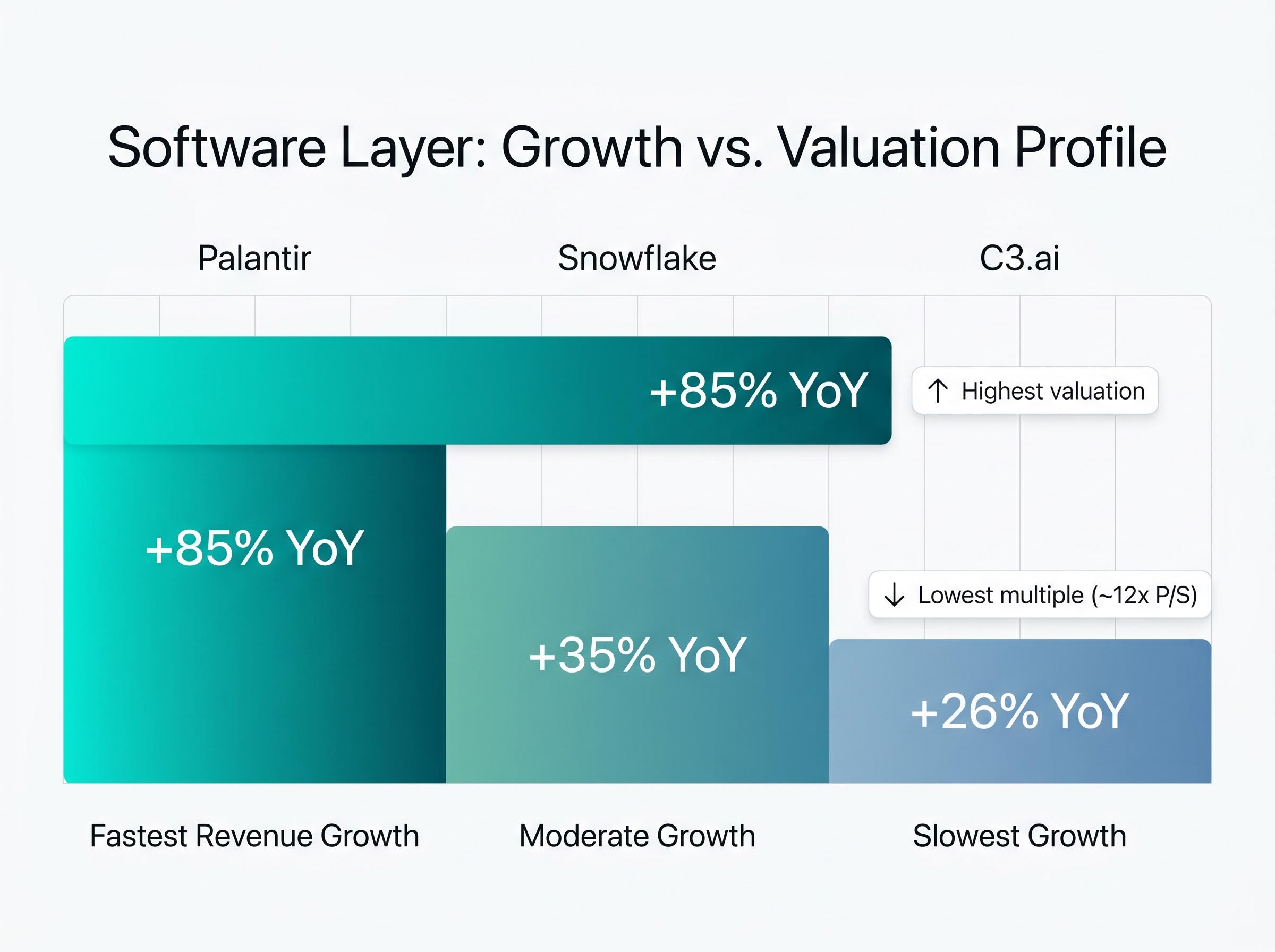 AI Software Layer: Revenue Growth vs. Valuation Profile