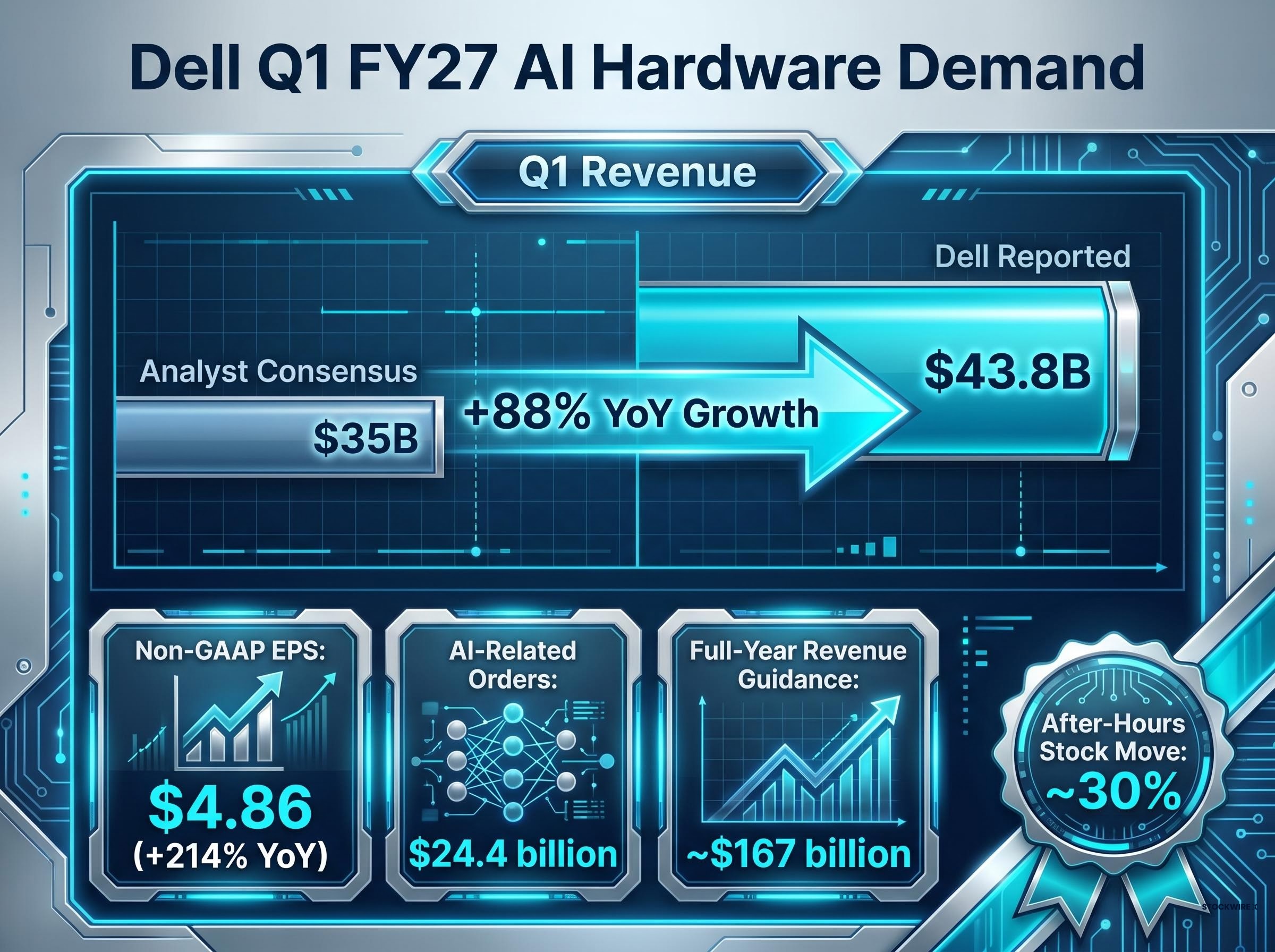 Dell Q1 FY27 Hardware Demand & Revenue Beat