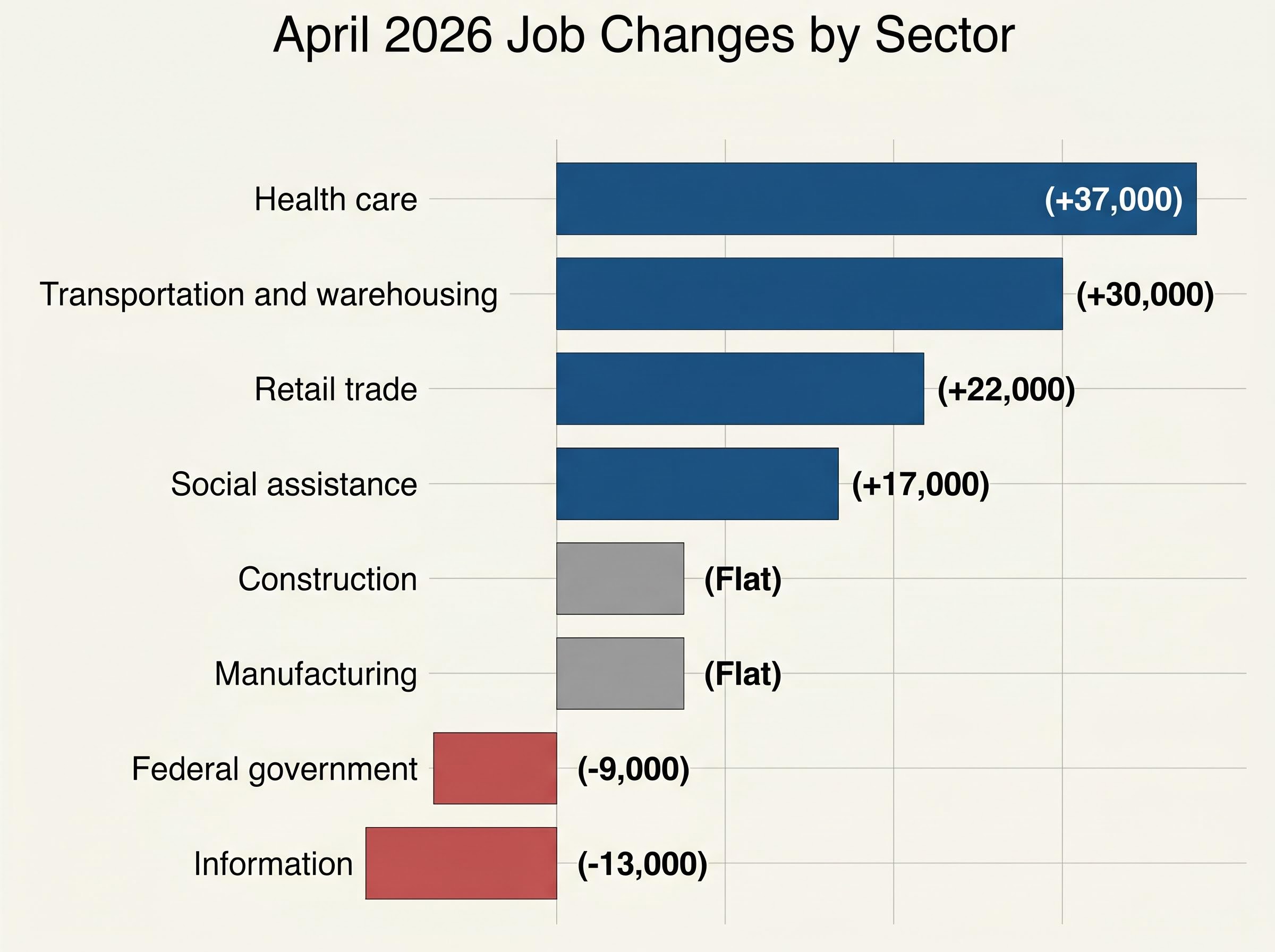 Sector Hiring Divergence: A Tale of Two Economies