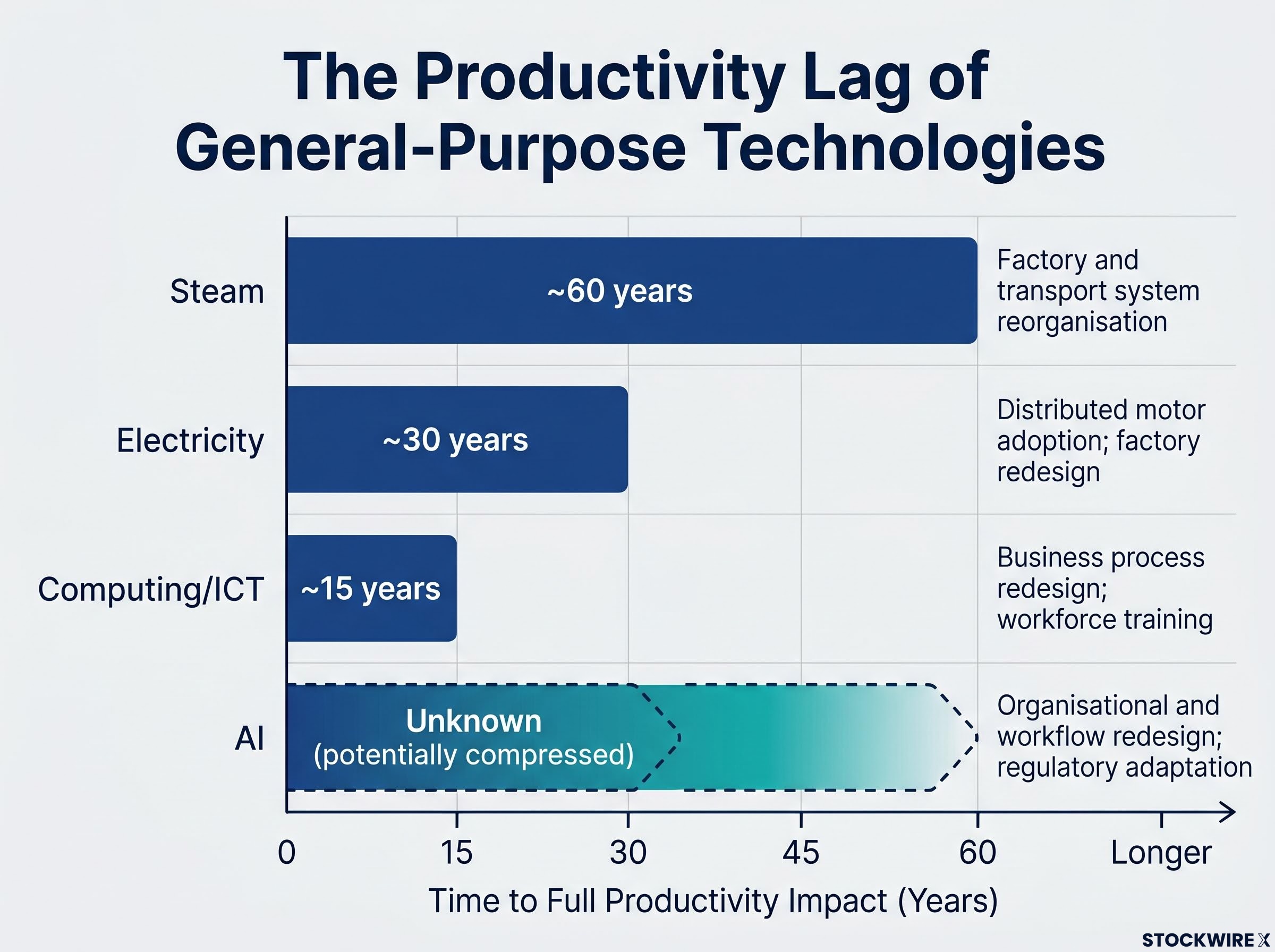 Shrinking Productivity Lag Across General-Purpose Technologies