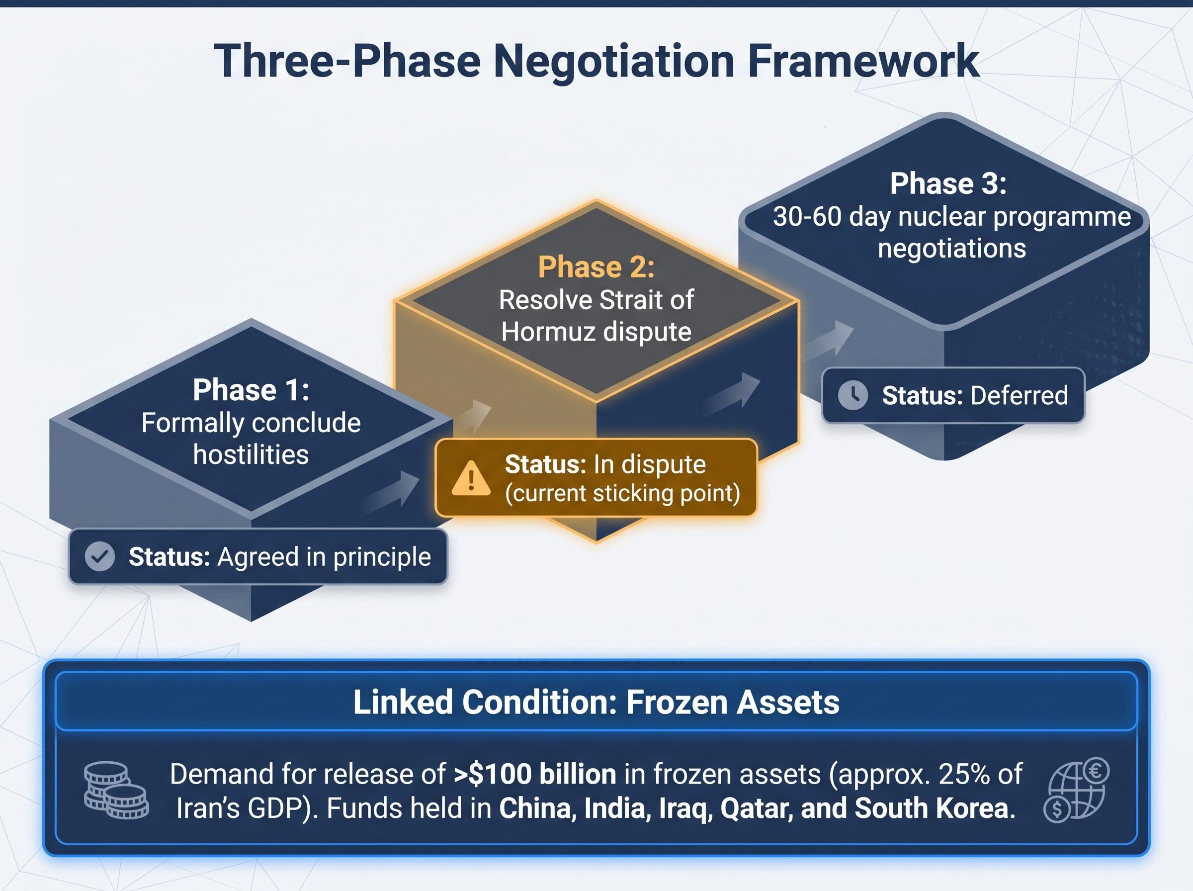 The US-Iran 3-Phase Negotiation Framework