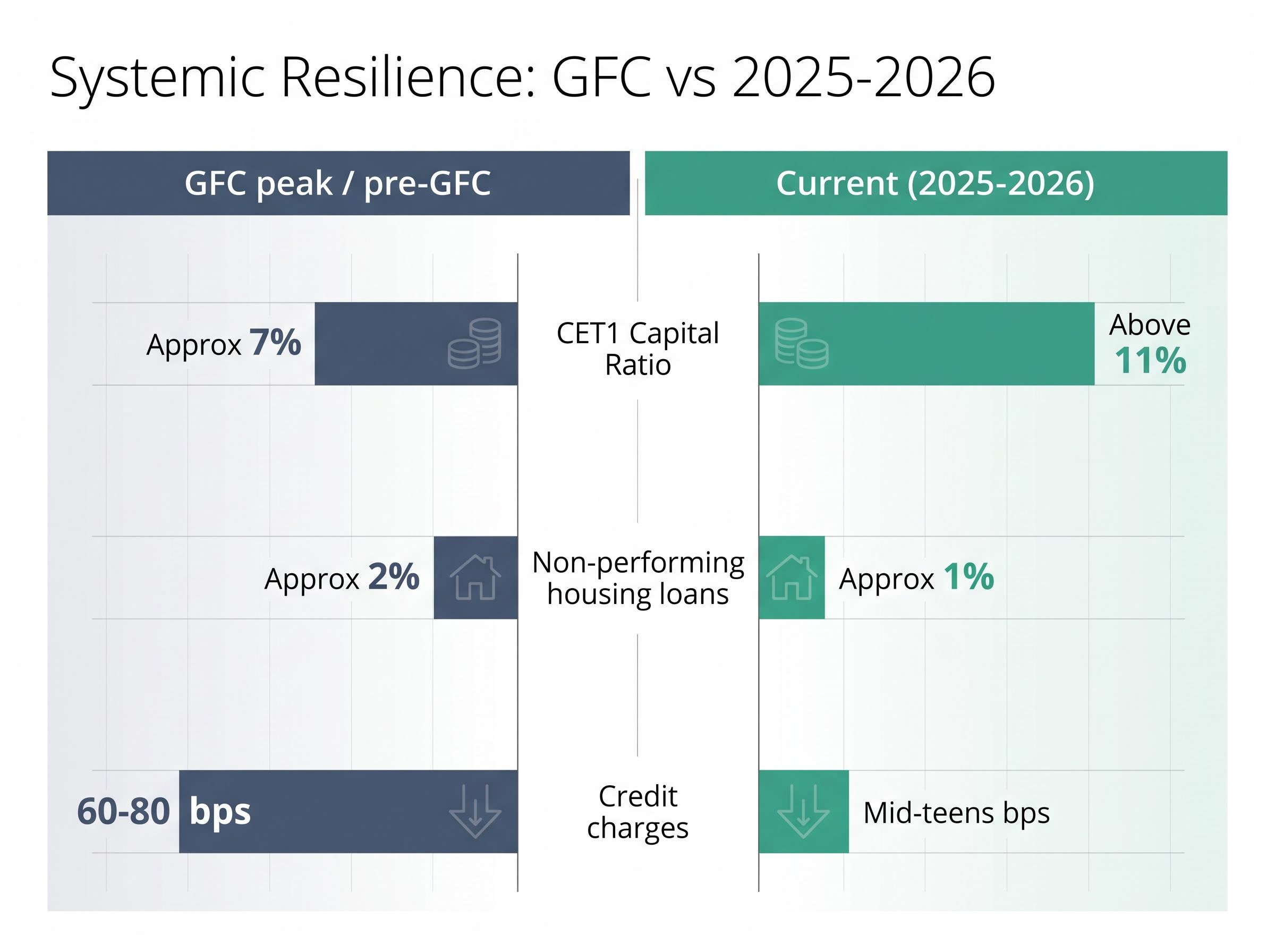 Australian Bank Resilience: GFC vs 2025-2026
