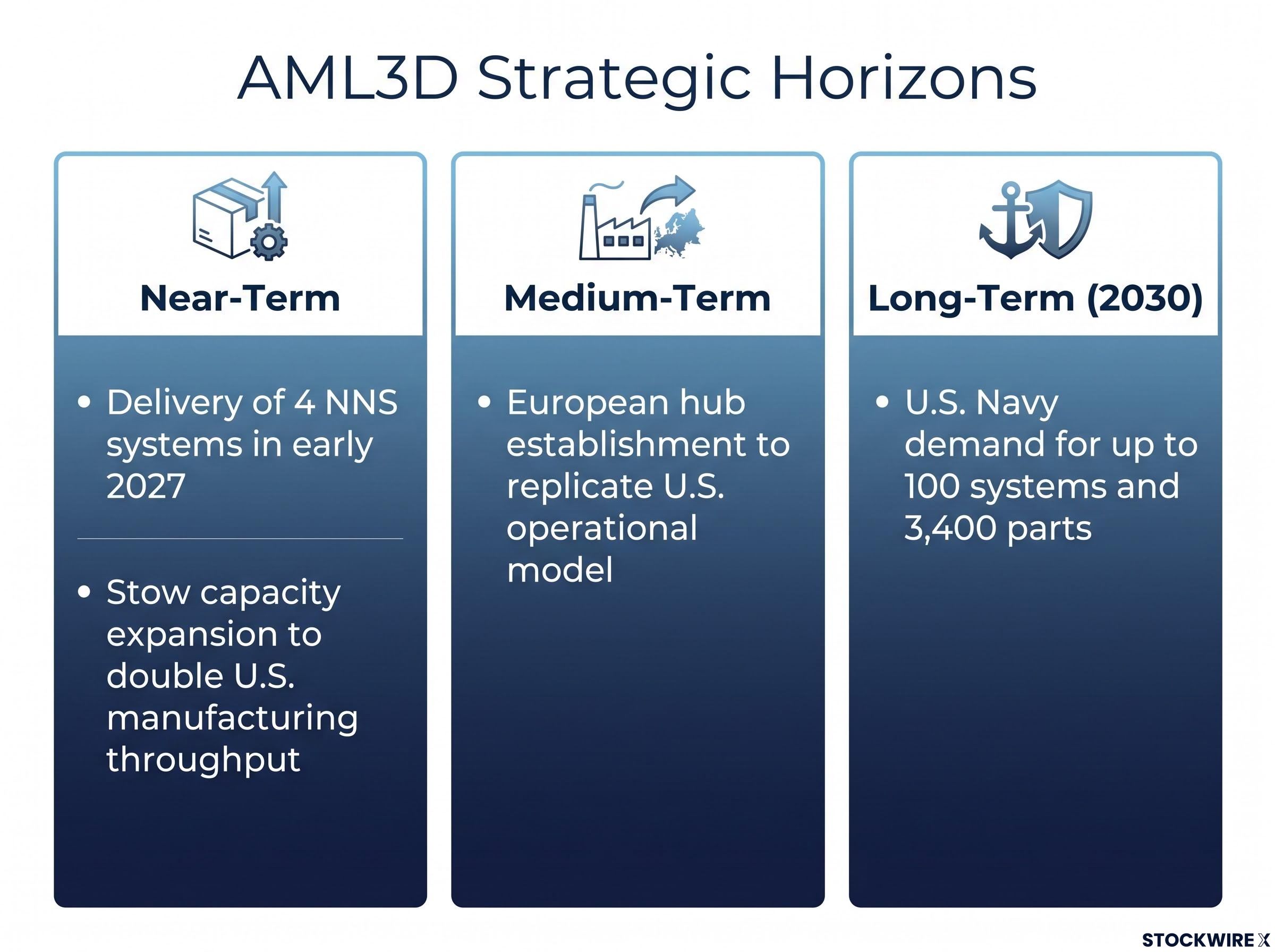 AML3D Milestones & Demand Horizon