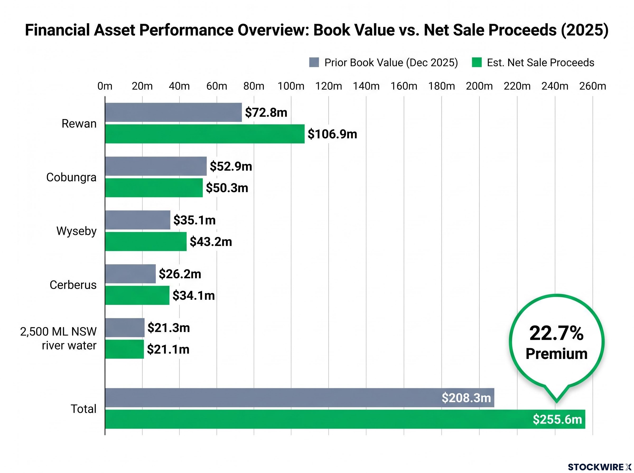RFF Asset Sales: Book Value vs. Net Proceeds