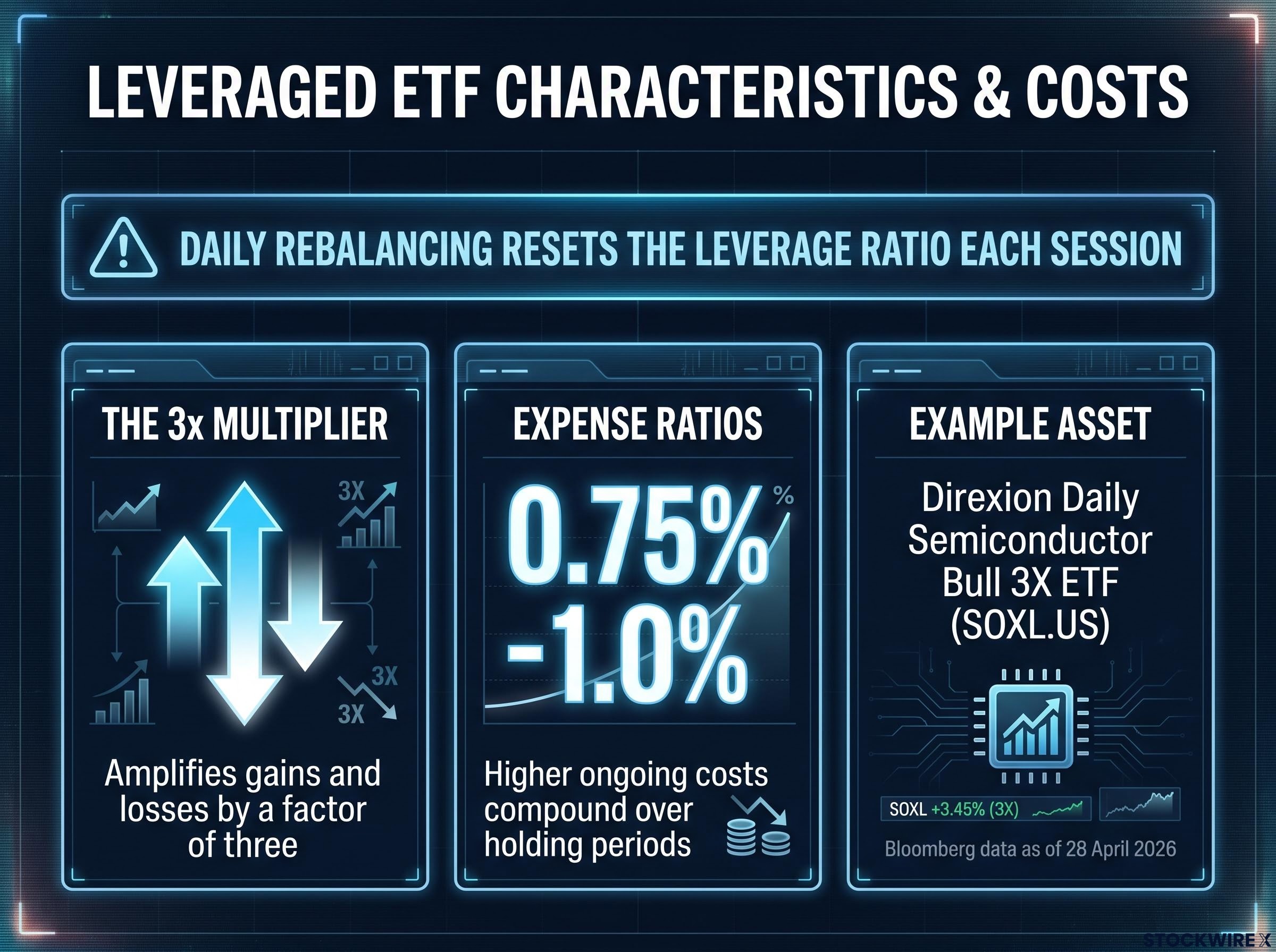 Leveraged ETF Characteristics and Cost Profile
