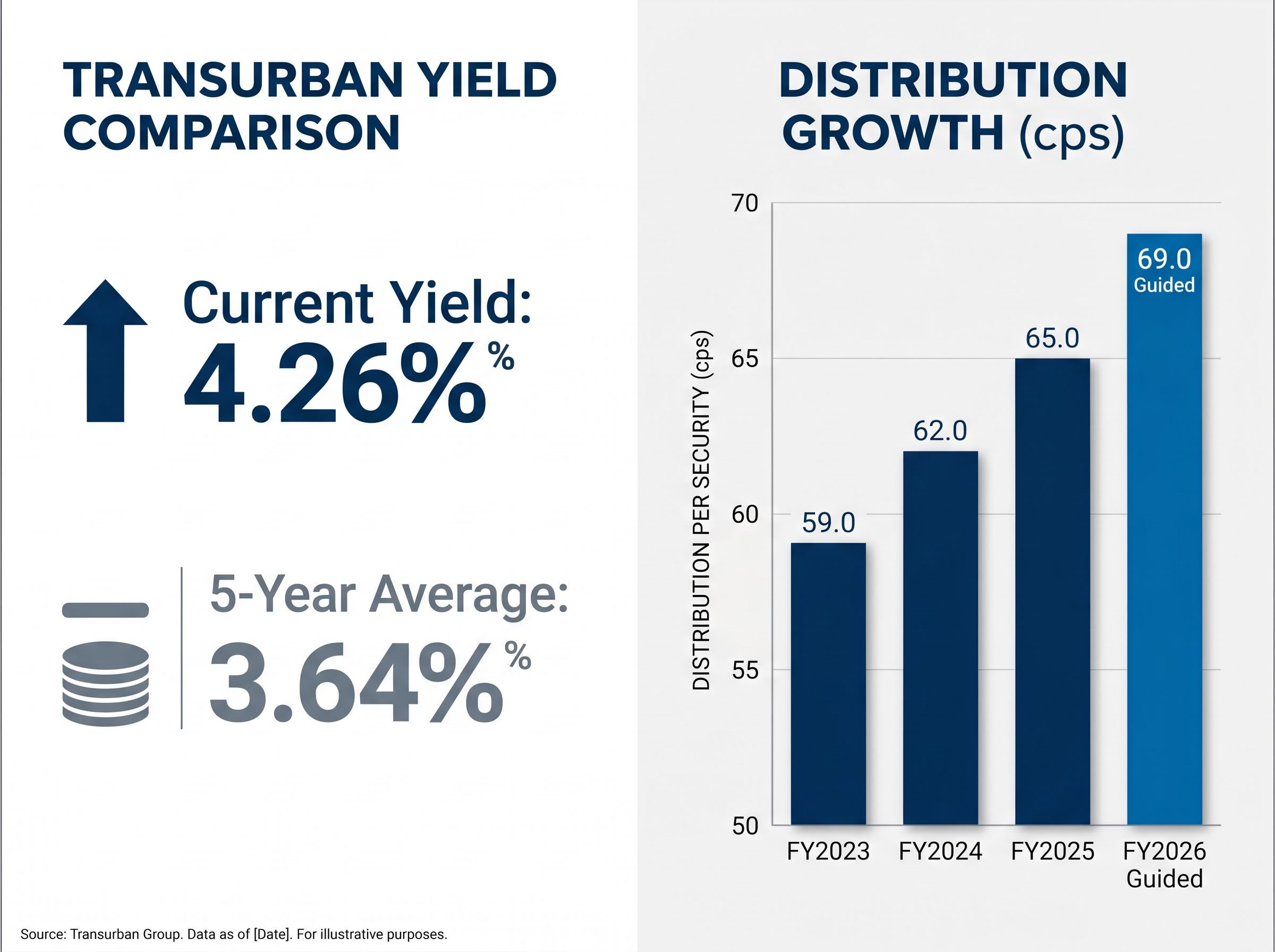 Transurban Yield vs. Distribution Growth