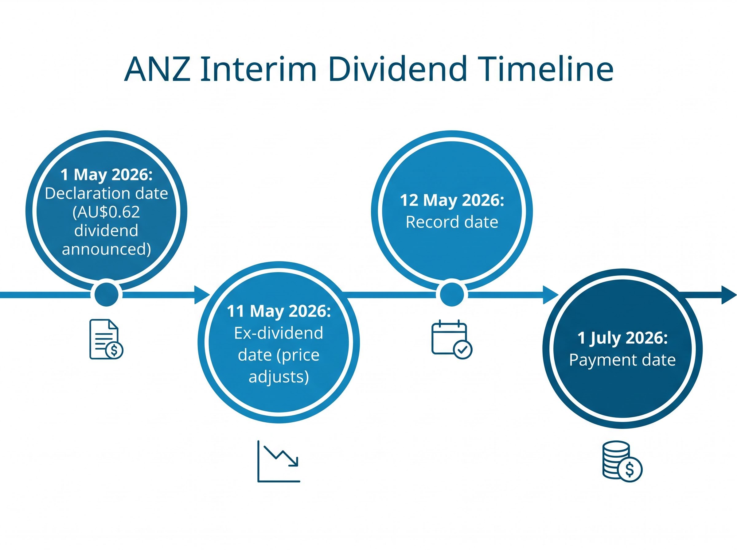 ANZ Interim Dividend Sequence Timeline