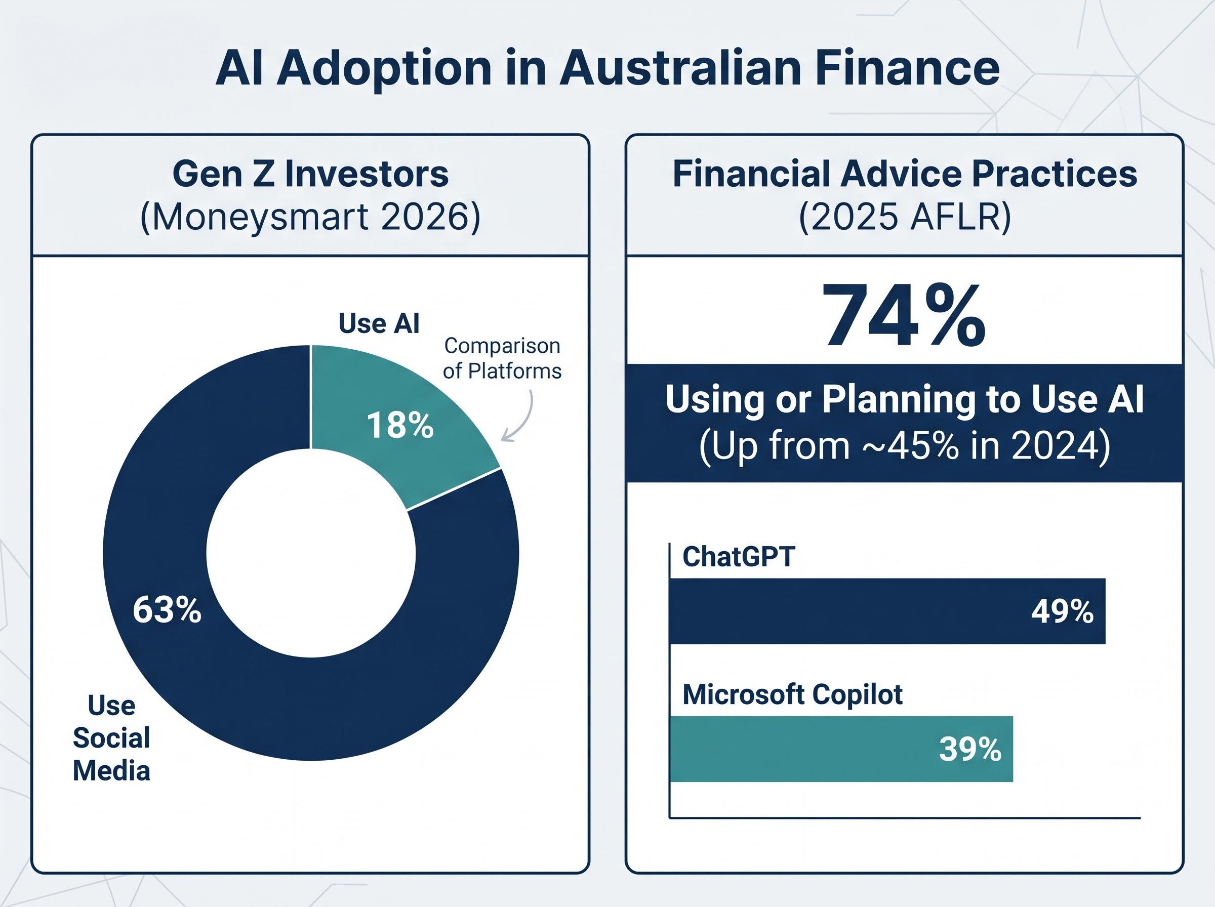 The AI Adoption Gap: Gen Z vs. Financial Advisers