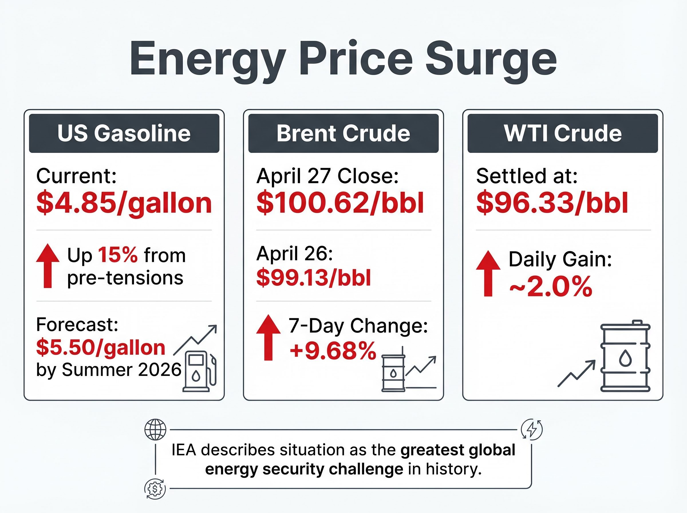 Energy Price Surge: Key Metrics