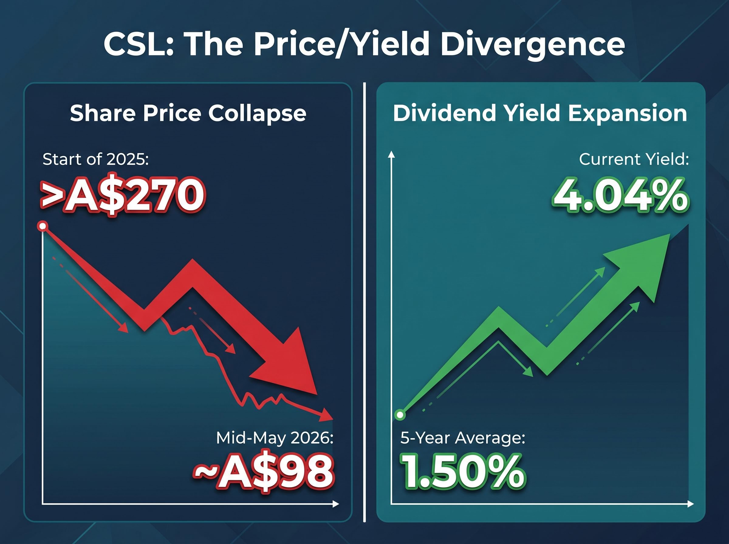 CSL Share Price vs. Dividend Yield Divergence (2025-2026)