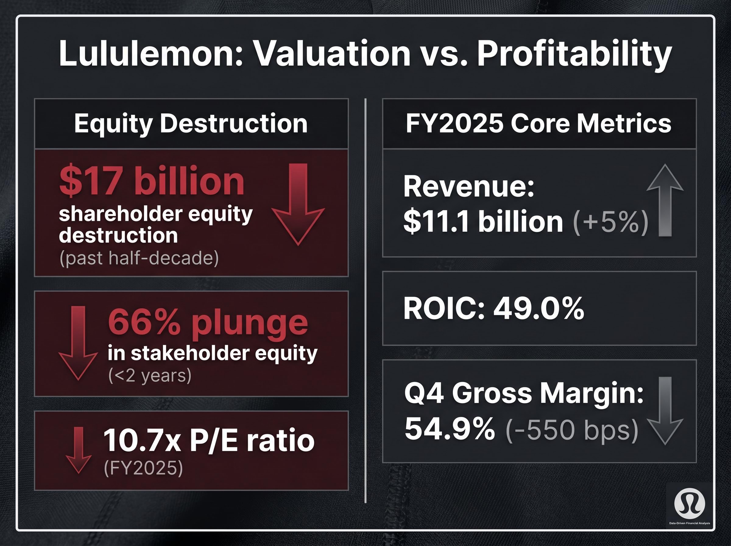 The Lululemon Paradox: Market Losses vs. Core Metrics