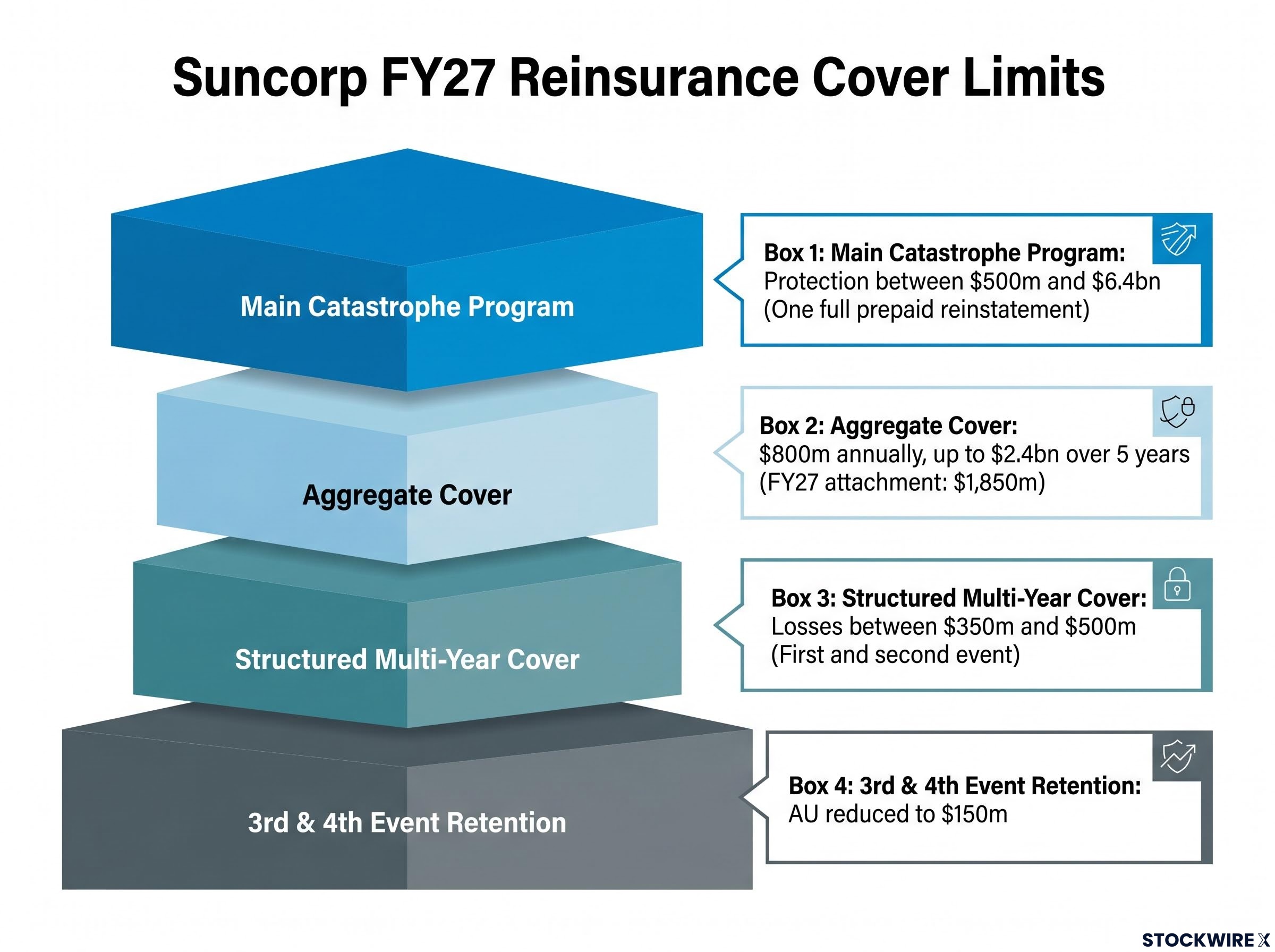 Suncorp FY27 Key Reinsurance Limits