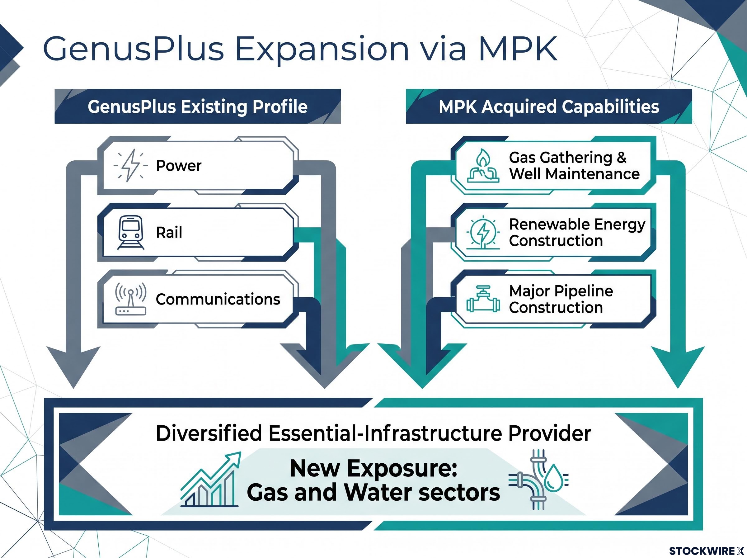 GenusPlus Capability Diversification Matrix