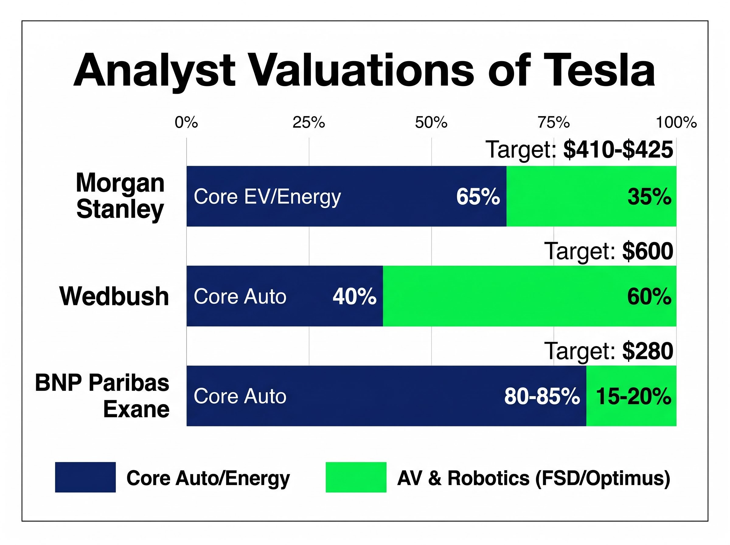 Sum-of-the-Parts (SOTP) Analyst Divergence