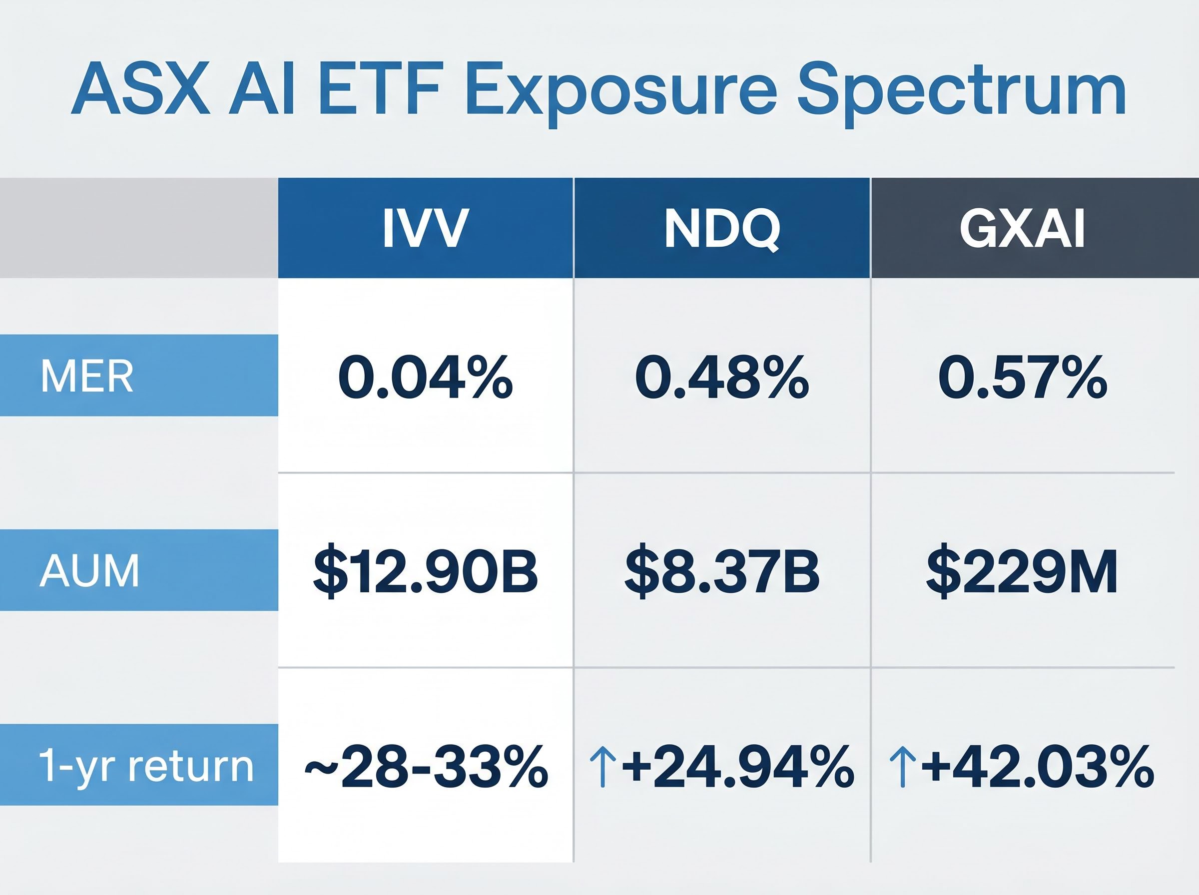 ASX AI ETF Exposure Spectrum: Cost vs Performance