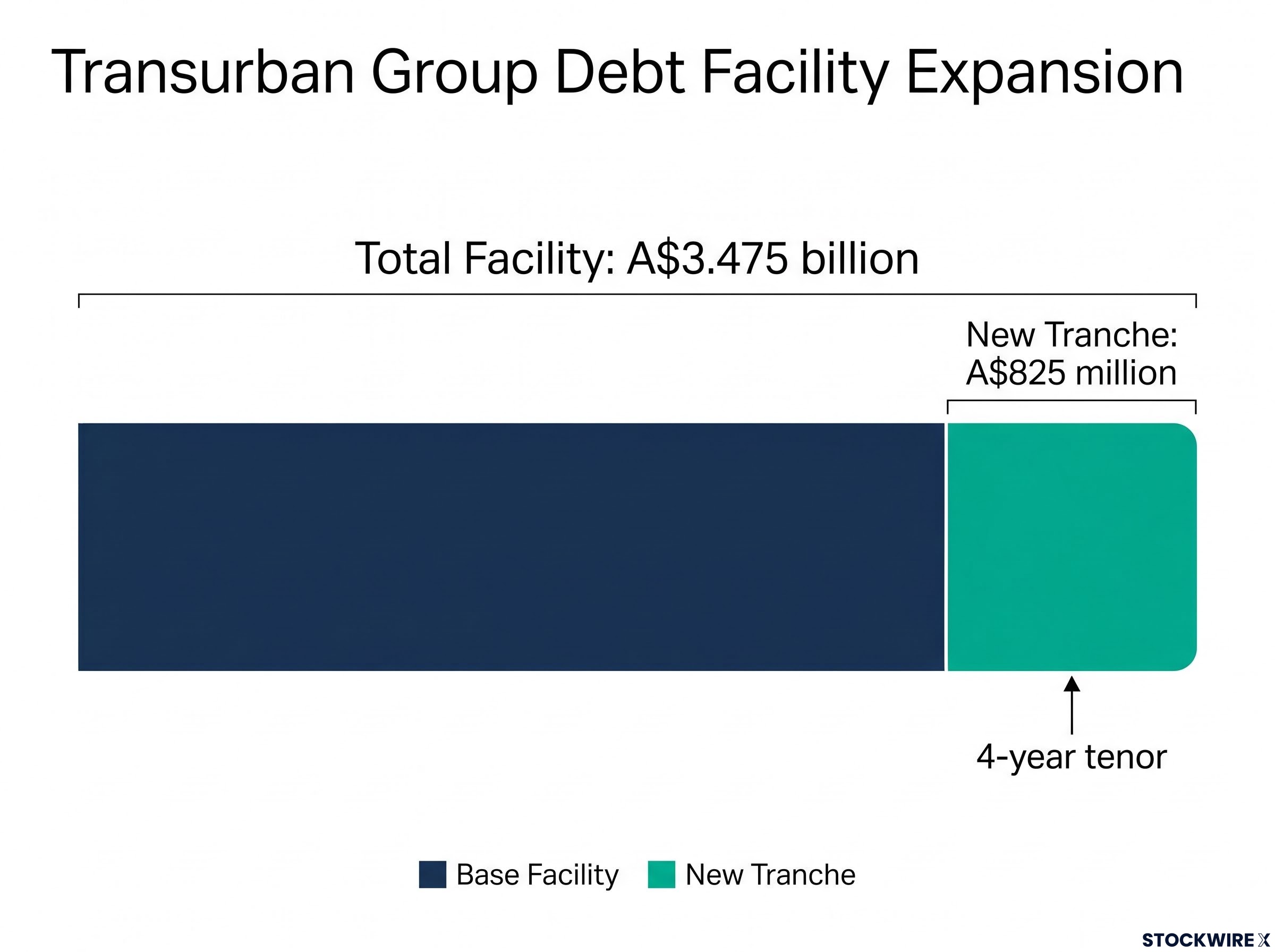Transurban Debt Facility Expansion Visual