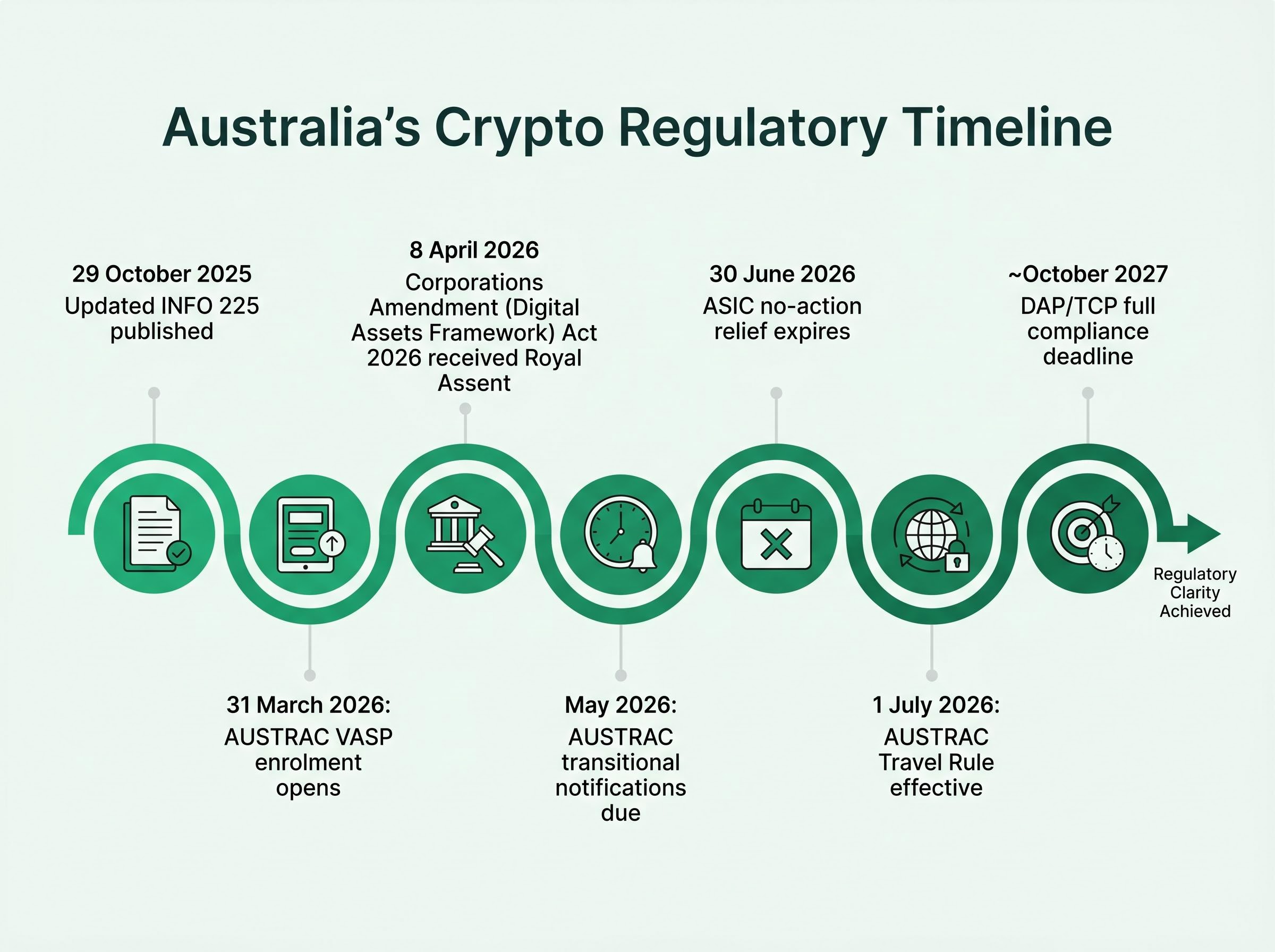 Roadmap to Compliance: Australia's Crypto Regulatory Timeline