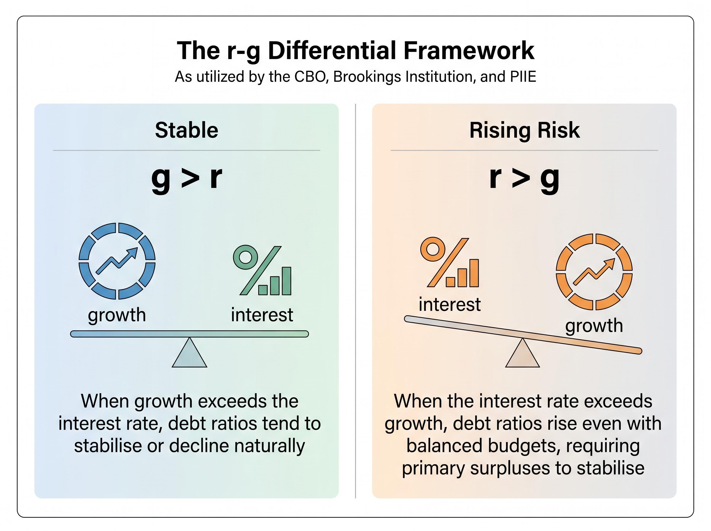The r-g Differential Framework