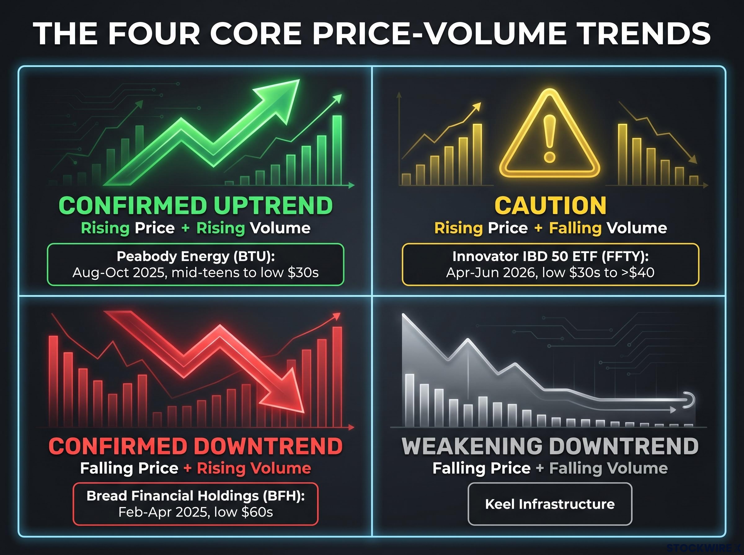 The Four Core Price-Volume Trends Matrix