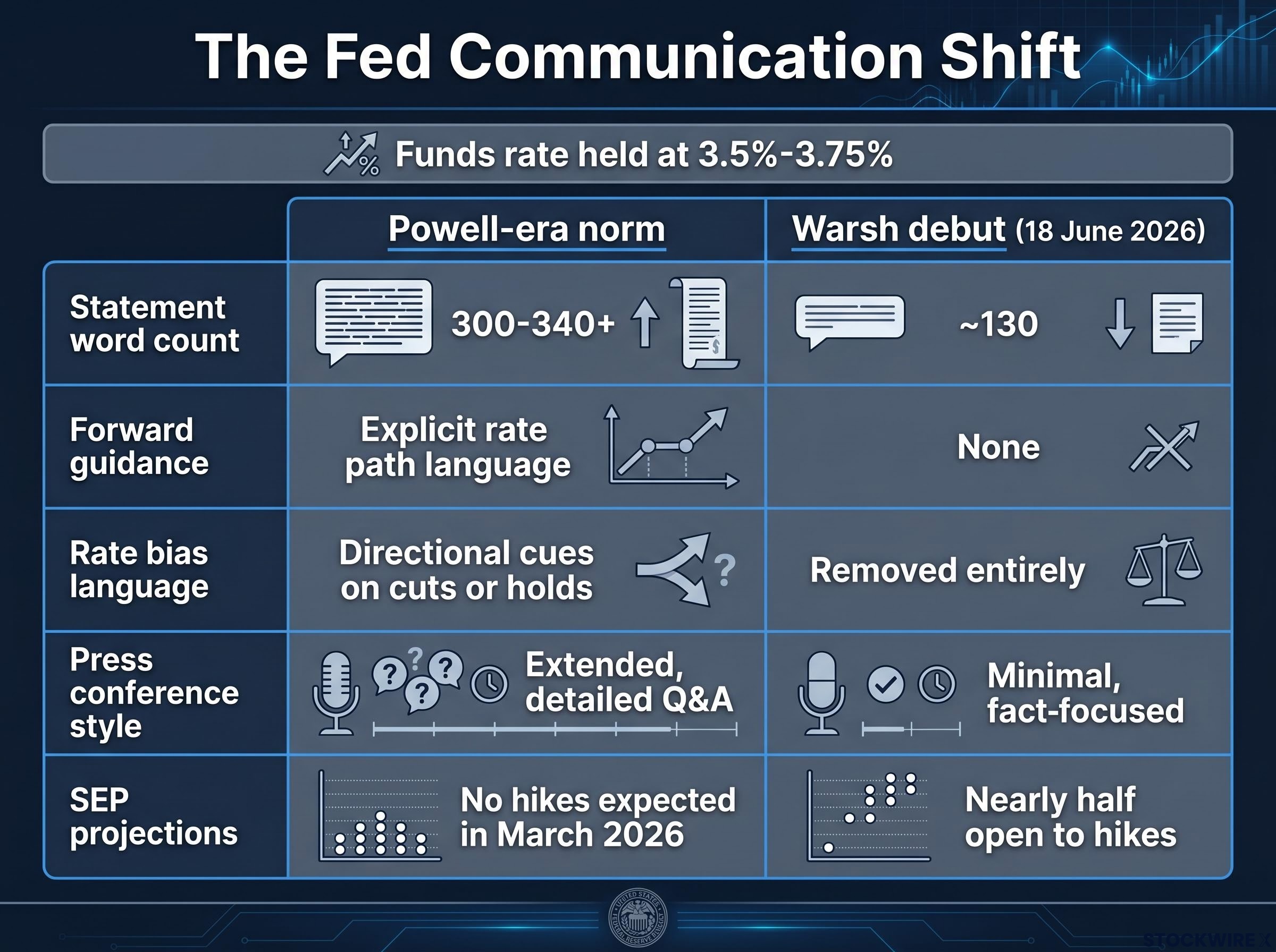 The Fed Communication Shift: Powell vs. Warsh